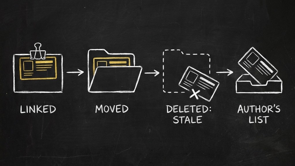 Three steps: a lesson is linked to a file, the file moves and the lesson follows, the file is deleted and the lesson is marked stale.