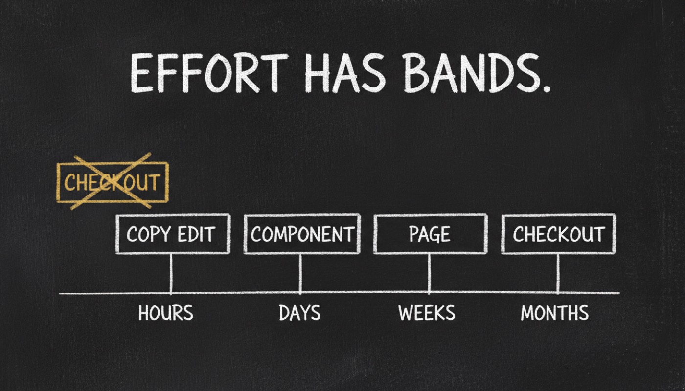 Effort has bands