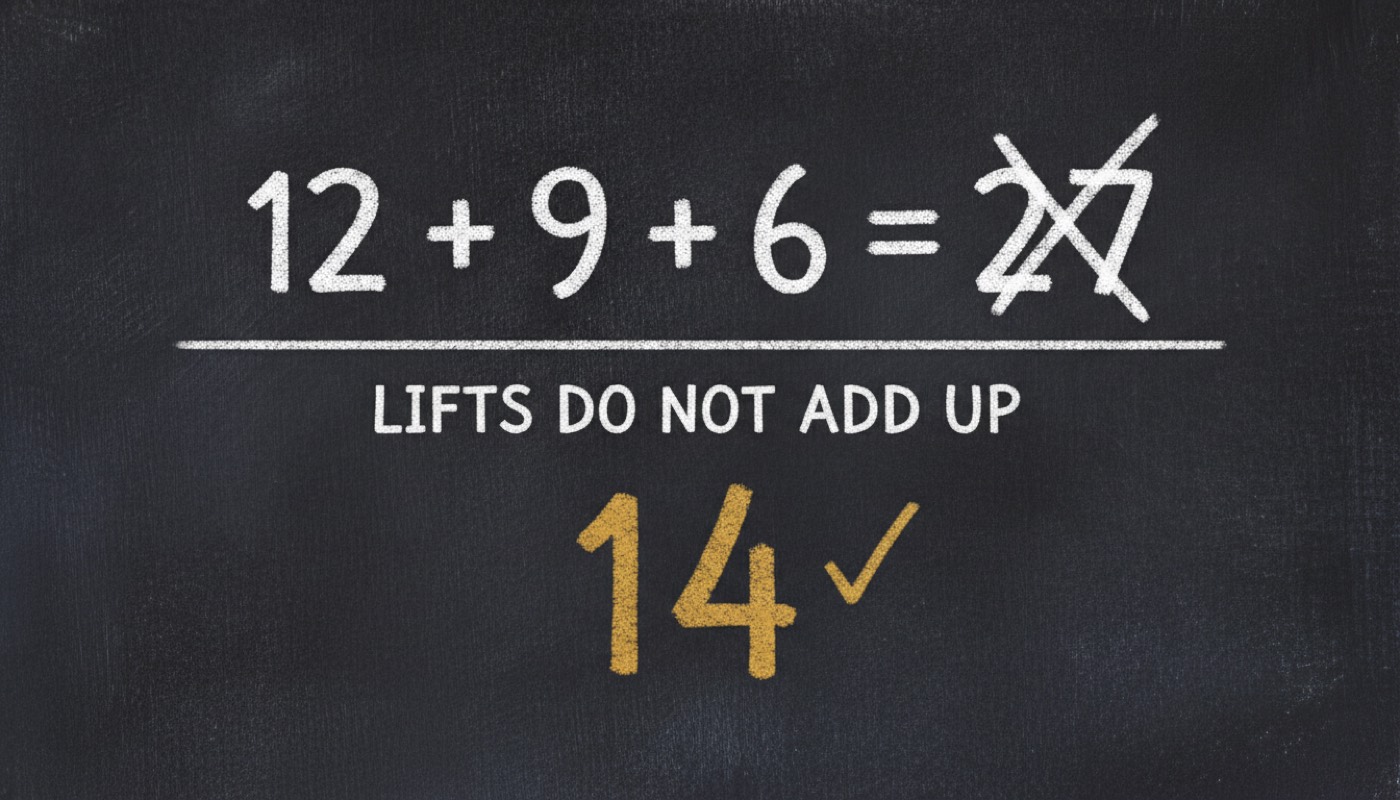 Lifts do not add up