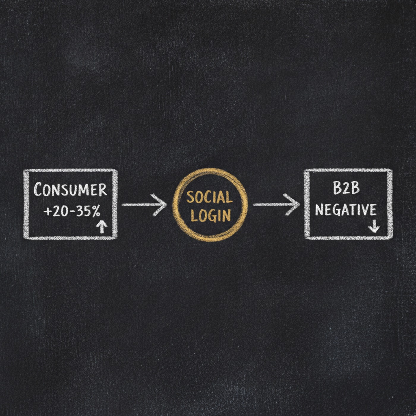 Chalk sketch: a gold social login button between a consumer box at plus 20 to 35 percent and a B2B box marked negative
