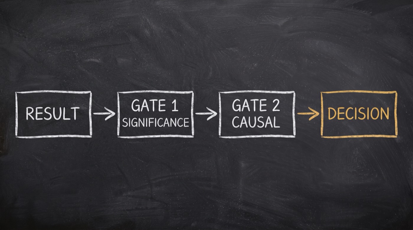 A chalk workflow: RESULT flows through GATE 1 SIGNIFICANCE and GATE 2 CAUSAL before it becomes a DECISION