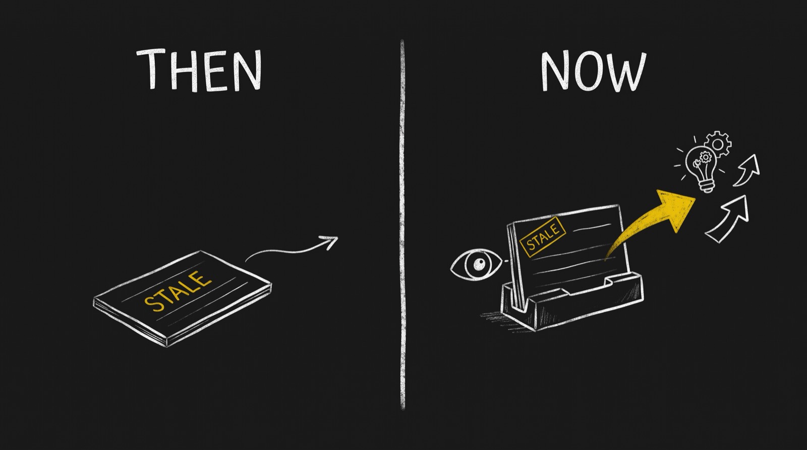 A chalkboard split in two: THEN, a directory card lying flat and inert; NOW, the same card upright being read by an eye, a gold arrow leaving it toward a recommendation, and a gold STALE tag on the card