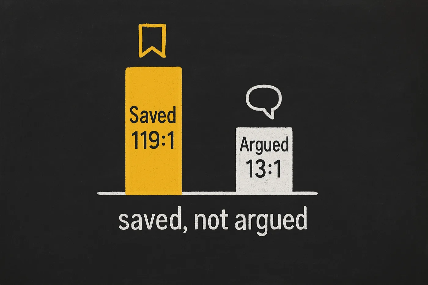 Chalk sketch: a tall gold bar labelled Saved 119 to 1 beside a short white bar labelled Argued 13 to 1, captioned saved, not argued