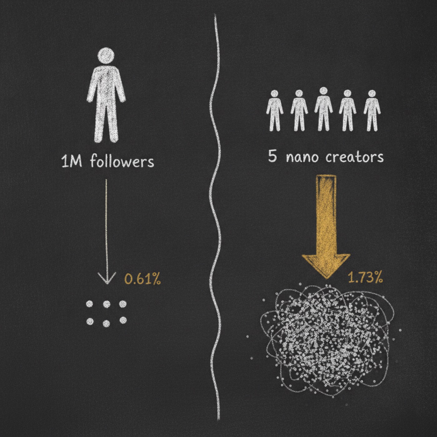 I thought follower count meant reach. Nano beat macro 3 to 1.