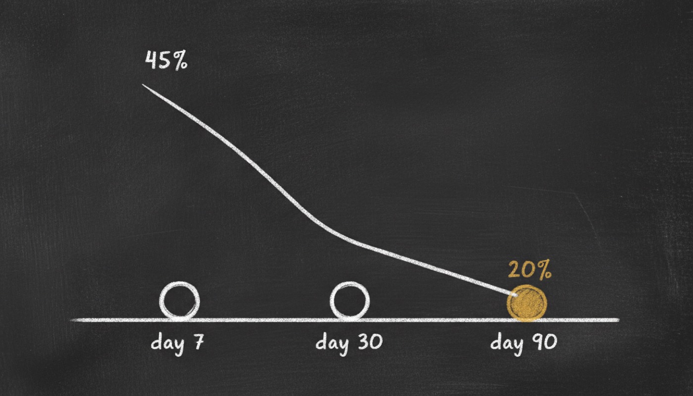 A chalk line chart on a dark board falling steeply from 45 percent at day 7 to 20 percent at day 90, with the day-90 marker filled gold