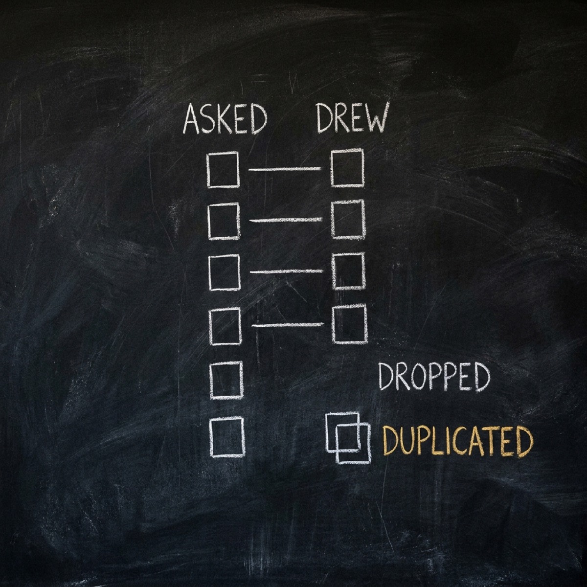 Chalkboard diagram: two columns of squares headed ASKED and DREW, linked across the gap; one slot on the right is empty and labelled DROPPED, one square is drawn twice and labelled DUPLICATED in gold.