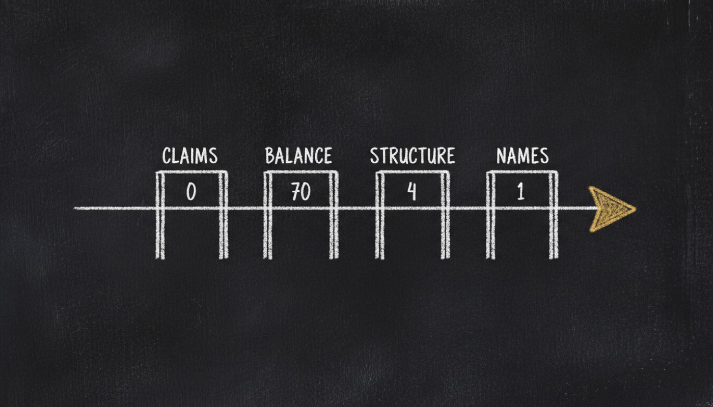 Chalk sketch: four gate posts labelled claims, balance, structure and names with the numbers 0, 70, 4 and 1, and one arrow passing through them all