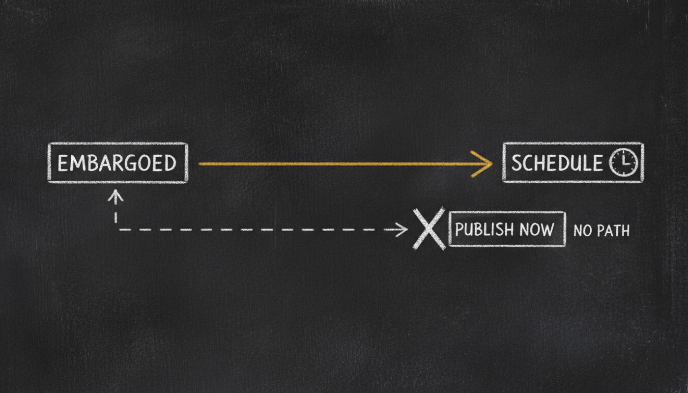 Chalkboard flow: EMBARGOED forks to a solid gold arrow into SCHEDULE, while the path to PUBLISH NOW is broken and crossed out, marked NO PATH.