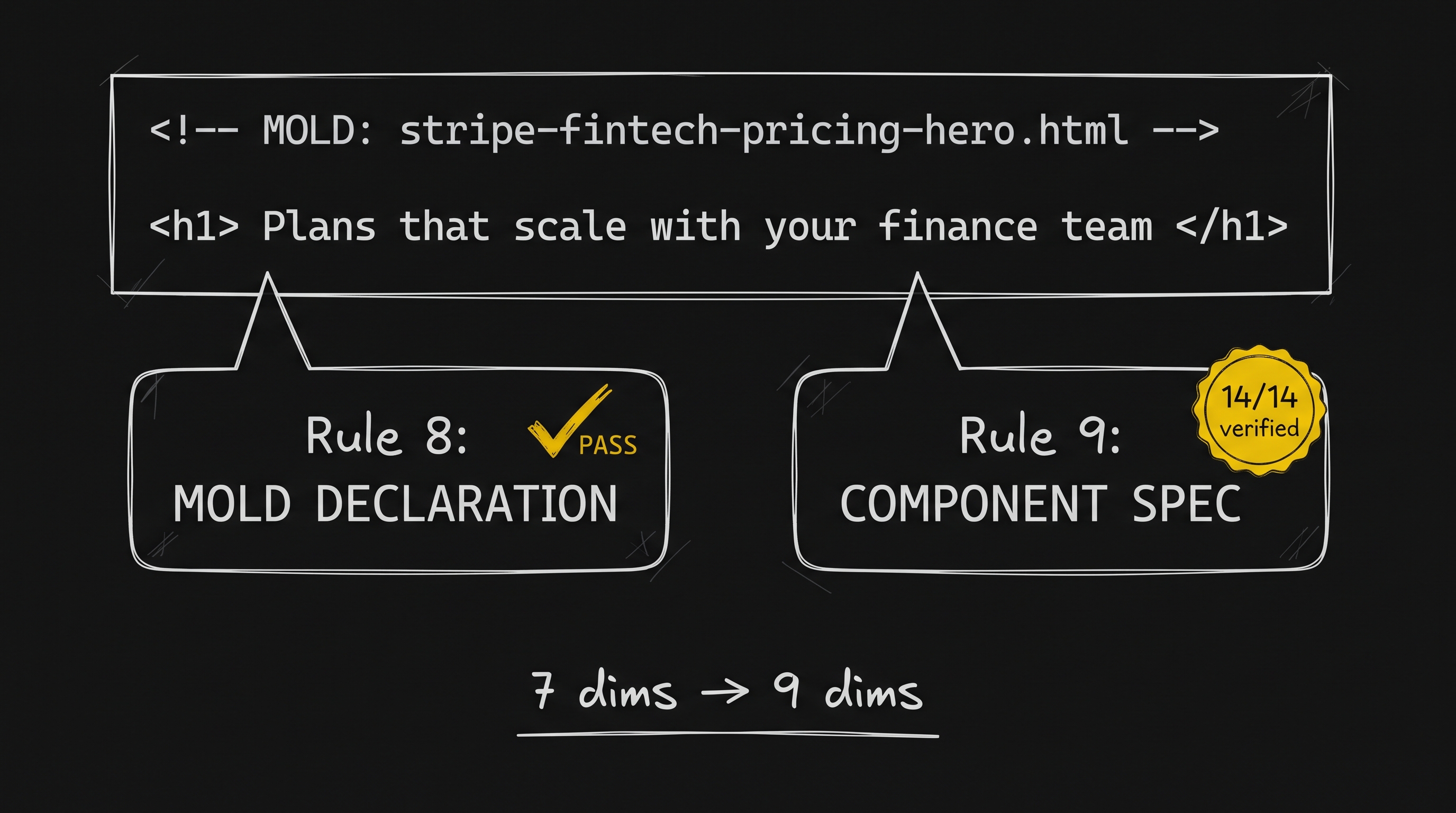 Diagram: a composed HTML section at the top with a MOLD declaration comment and h1 example. Two speech-bubble callouts point up at it. Left callout says Rule 8 MOLD DECLARATION with a gold PASS checkmark. Right callout says Rule 9 COMPONENT SPEC with a gold 14/14 verified badge. Below both, small handwritten label reads 7 dims to 9 dims.