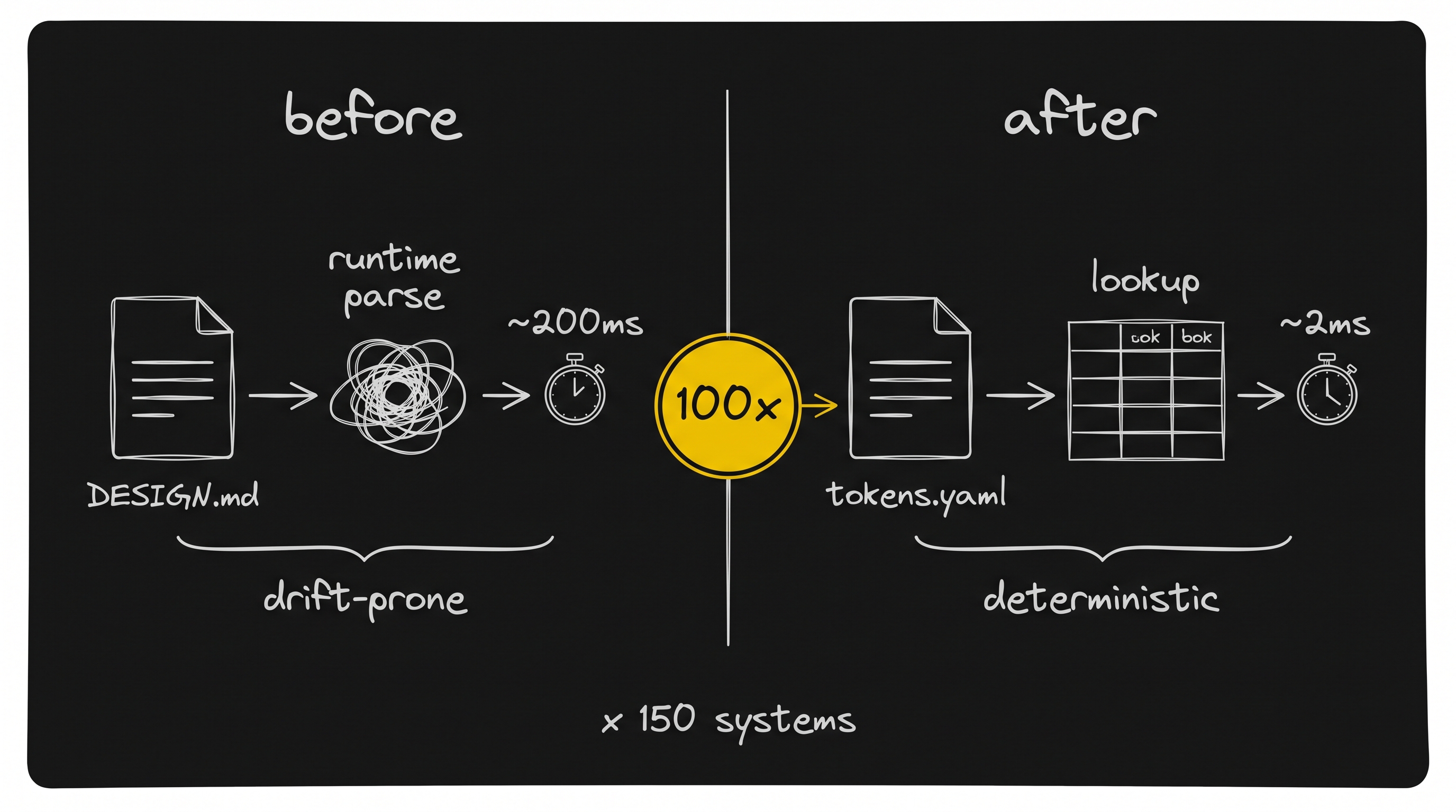Diagram: before-after split. Left side labeled before shows DESIGN.md into a runtime parse scribble into a clock reading ~200ms with drift-prone annotation. Right side labeled after shows tokens.yaml into a lookup table into a smaller clock reading ~2ms with deterministic annotation. Between them, a bold gold 100x badge and arrow. Bottom label reads x 150 systems.