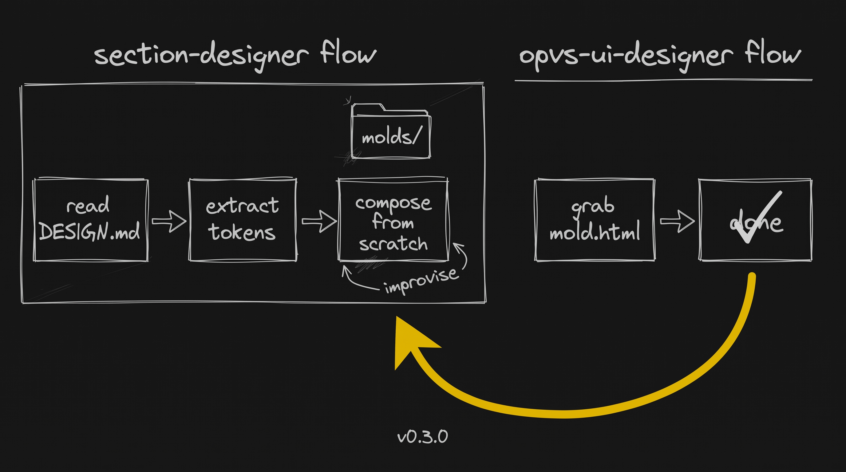 Diagram: two compose-flow chains side by side. Left chain is section-designer flow, three steps: read DESIGN.md, extract tokens, compose from scratch with an 'improvise' annotation. Right chain is opvs-ui-designer flow, two steps: grab mold.html, done. A gold arrow loops back from the right chain into a molds folder inside the section-designer territory, labeled v0.3.0.