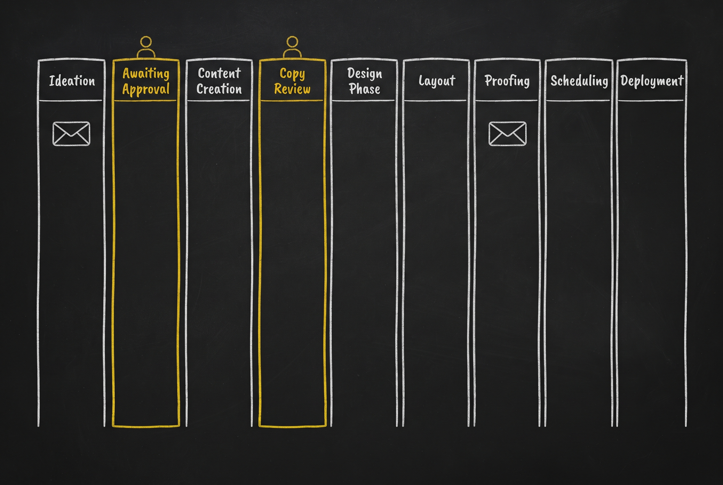 A nine-column campaign board on a chalkboard; the Awaiting Approval and Copy Review columns are outlined in gold with a person icon, marking them as yours.
