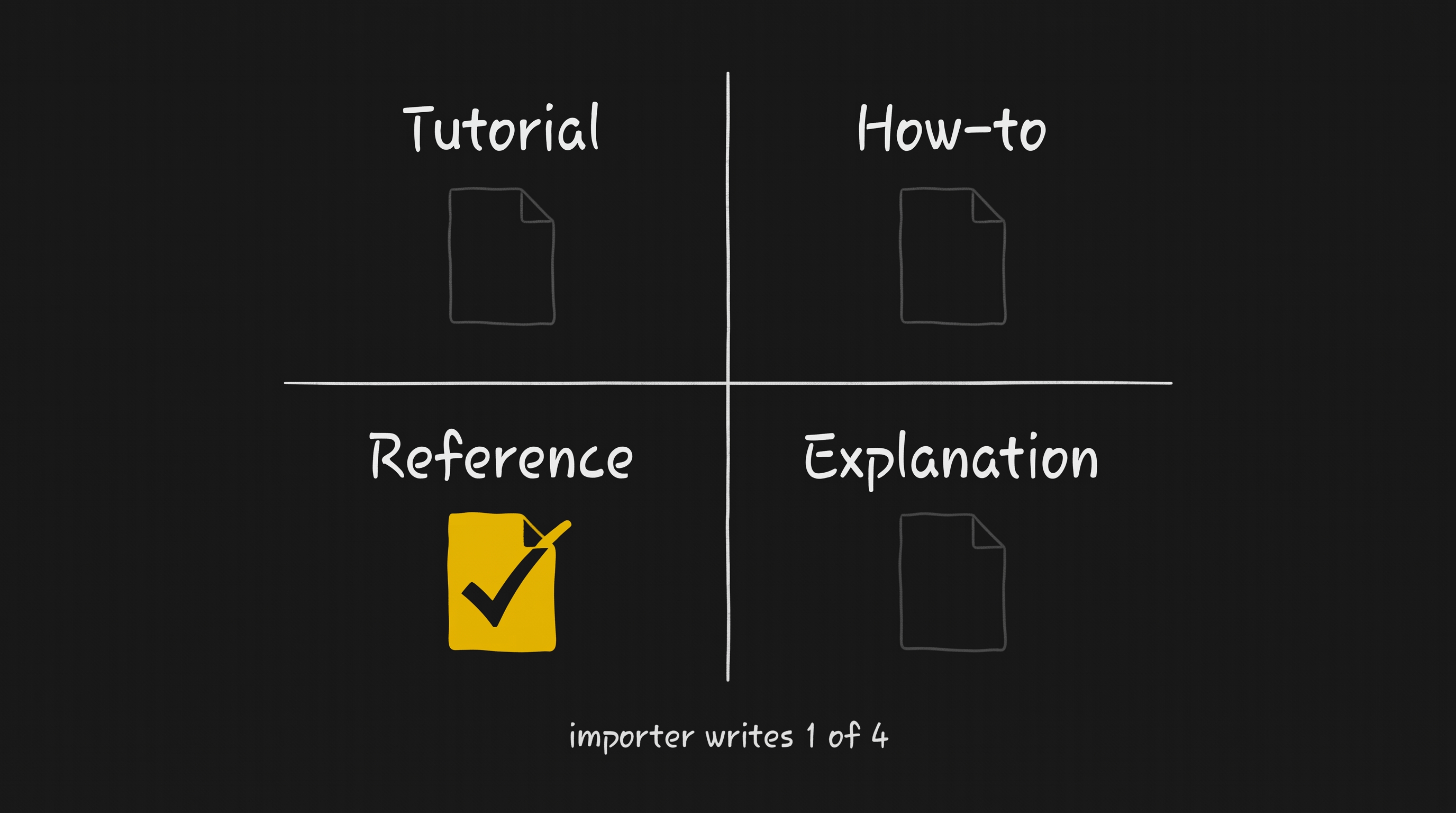 A whiteboard sketch of the Diátaxis grid — Tutorial, How-to, Reference, Explanation — where only the Reference quadrant is filled in and checked. Caption: importer writes 1 of 4.