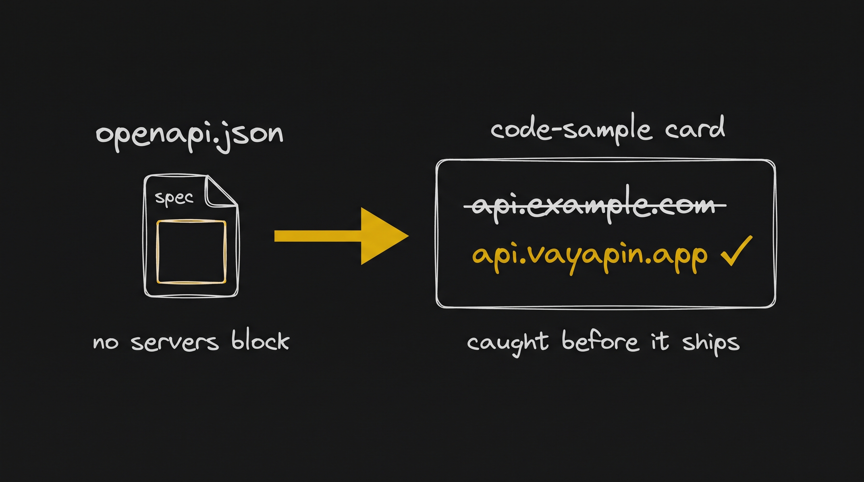 A whiteboard sketch: an openapi.json spec with no servers block, and the resulting code sample where api.example.com is struck out and corrected to api.vayapin.app — caught before it ships.