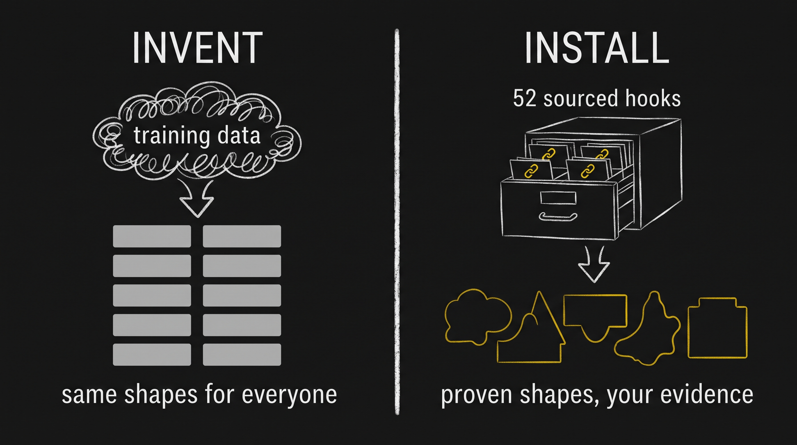 A chalkboard split in two: INVENT, where a training-data cloud funnels into six identical grey rectangles, versus INSTALL, where a drawer of 52 sourced hooks feeds six different gold shapes