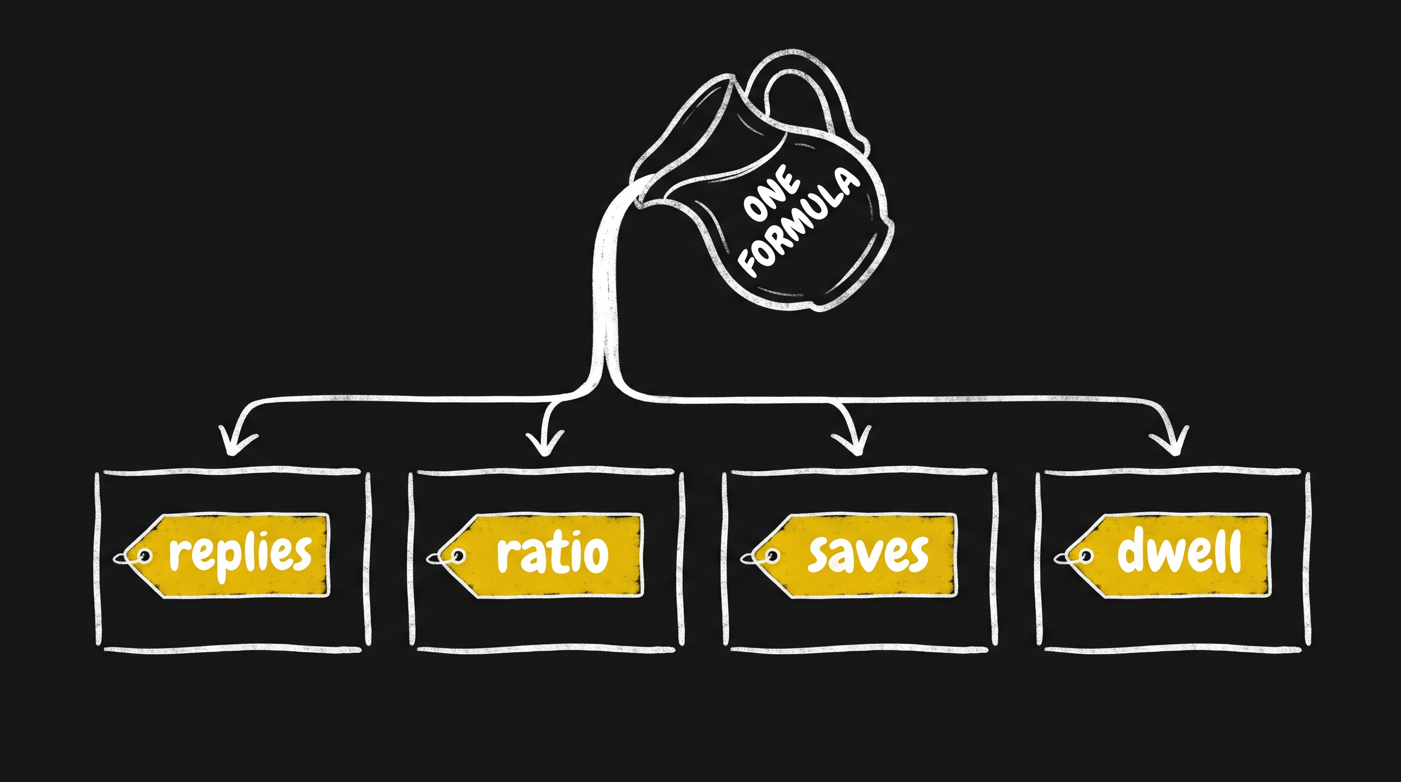 A chalk pitcher labelled ONE FORMULA pouring into four separate boxes tagged replies, ratio, saves and dwell
