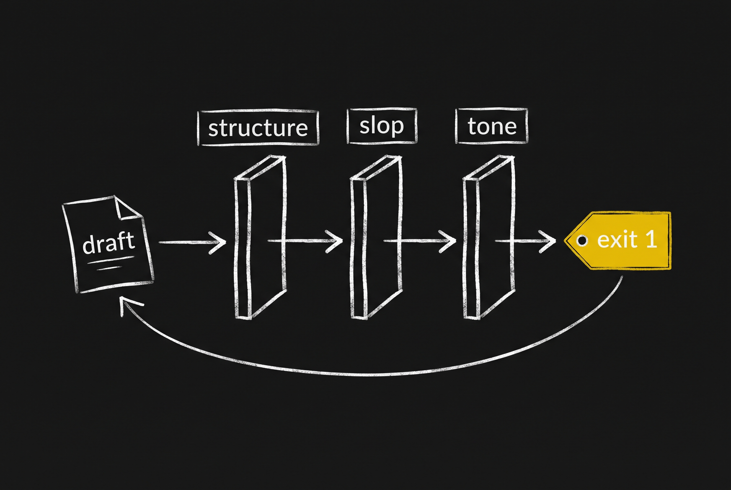 A draft passing through three chalk gates labelled structure, slop and tone toward a gold exit 1 tag that loops back to the start