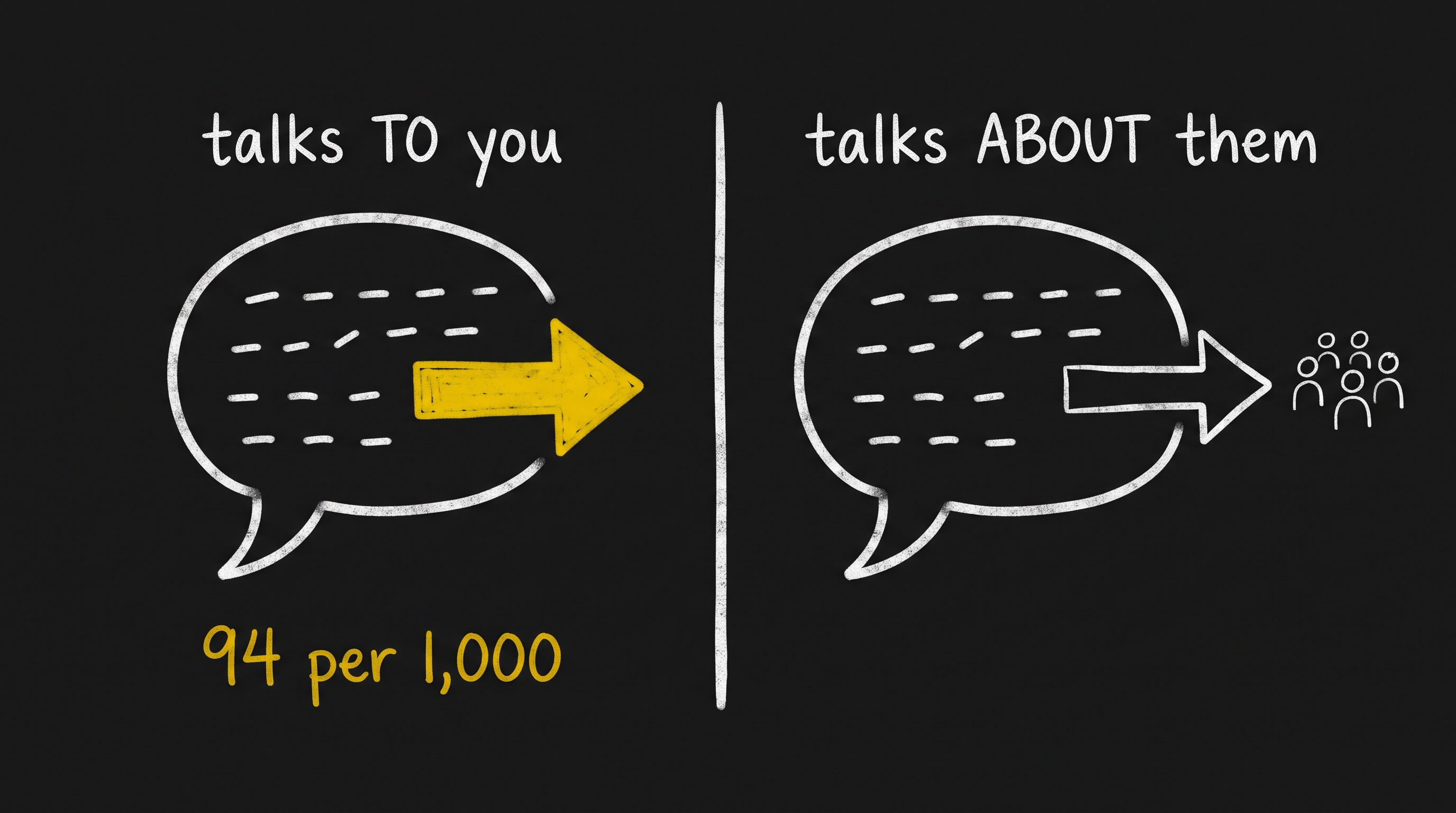 Two identical chalk speech bubbles: the left one points a gold arrow at the viewer, labelled talks TO you, 94 per 1,000; the right points away at a cluster of figures, labelled talks ABOUT them