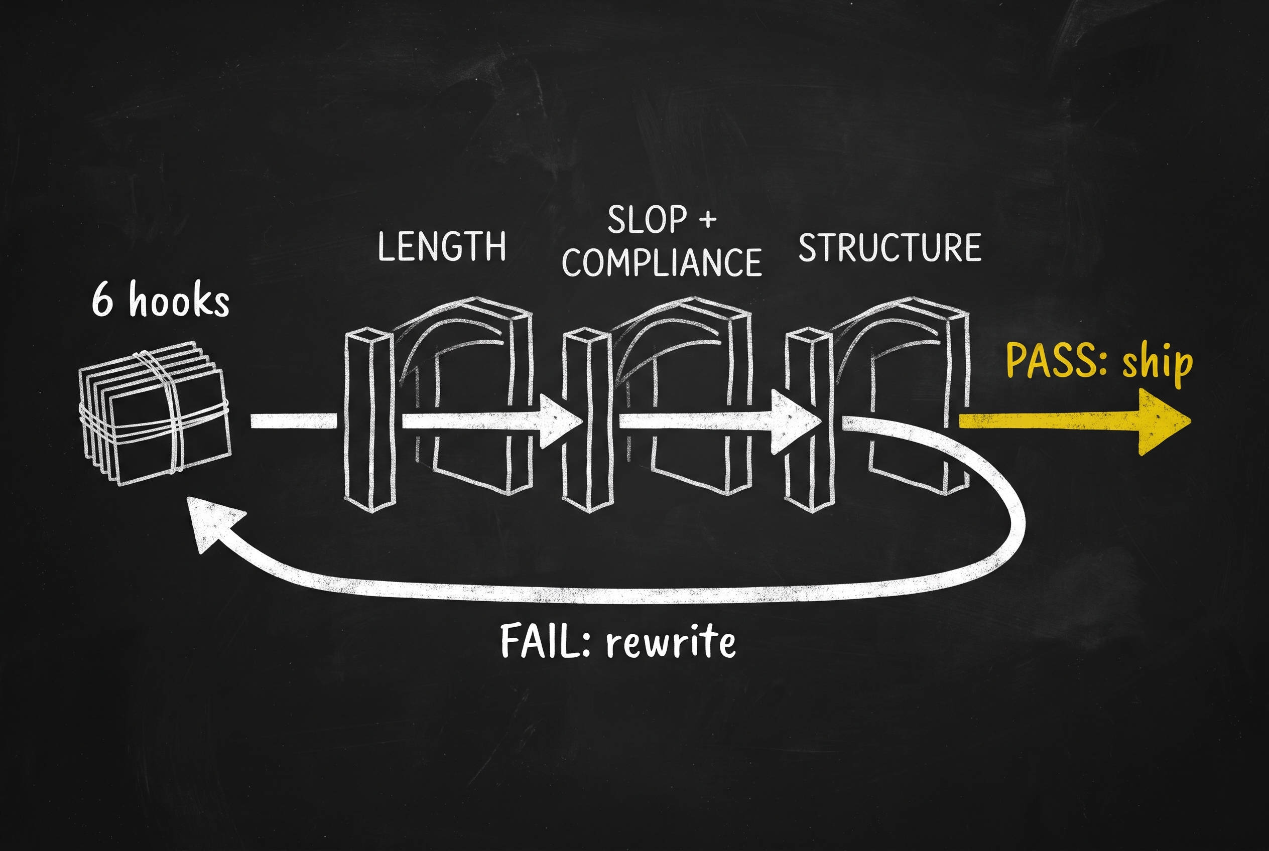 Chalk diagram: six hook cards pass through three gates labelled LENGTH, SLOP plus COMPLIANCE and STRUCTURE, with a fail loop back to rewrite and a gold pass arrow out