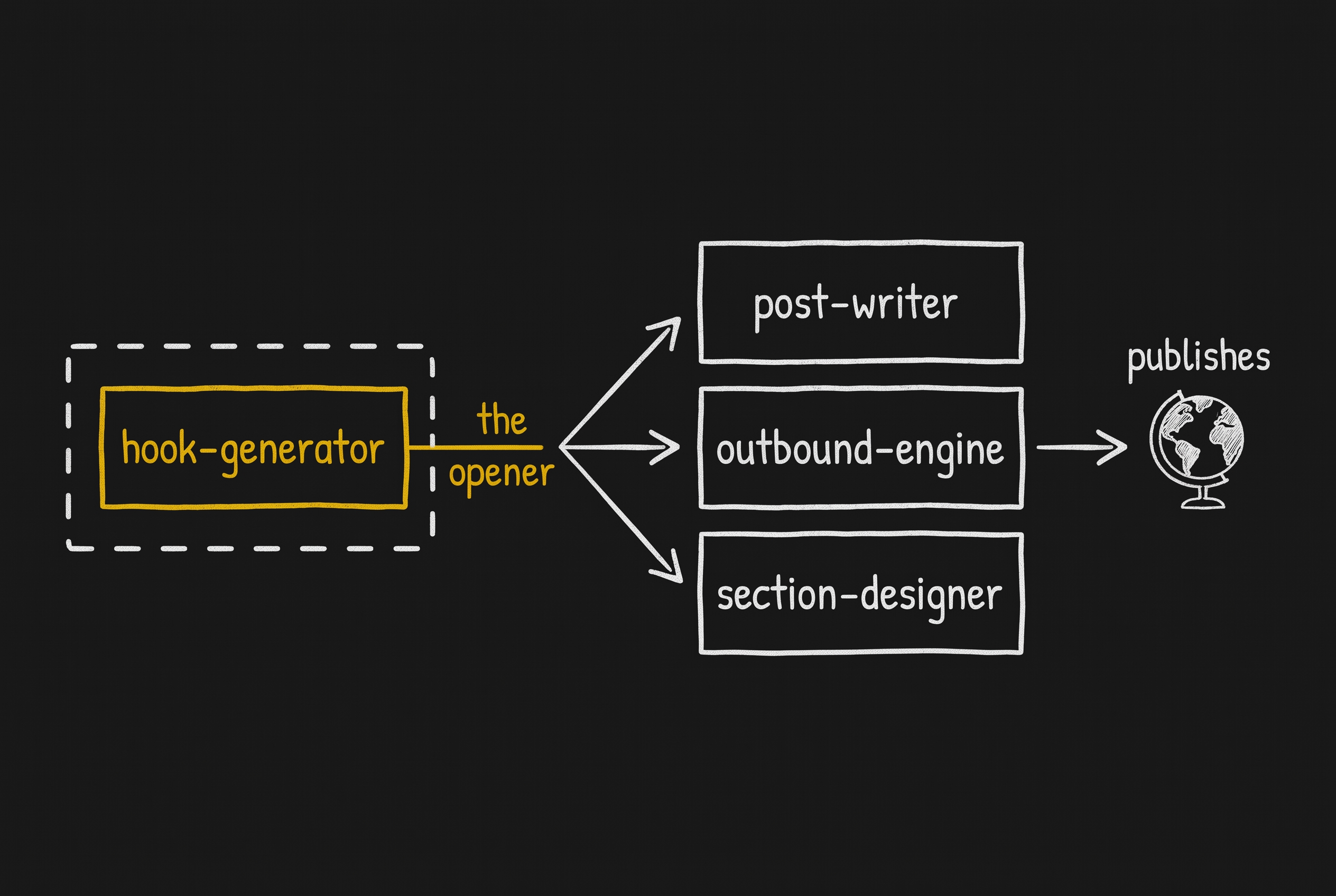 Chalk diagram: a gold hook-generator box inside a dashed boundary emits the opener, fanning out to post-writer, outbound-engine and section-designer, which reach a globe labelled publishes