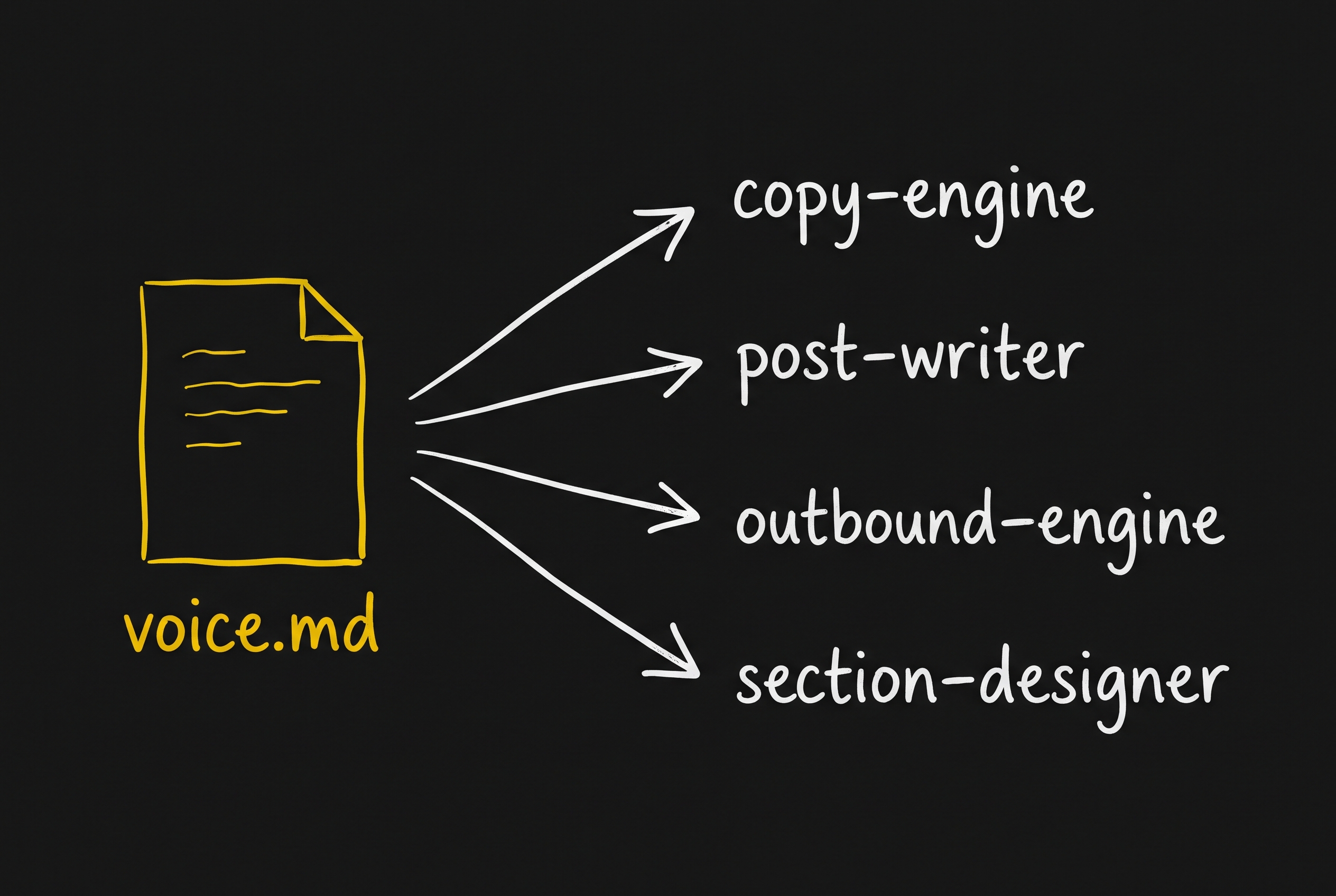 A gold voice.md document on the left feeding four arrows out to copy-engine, post-writer, outbound-engine and section-designer