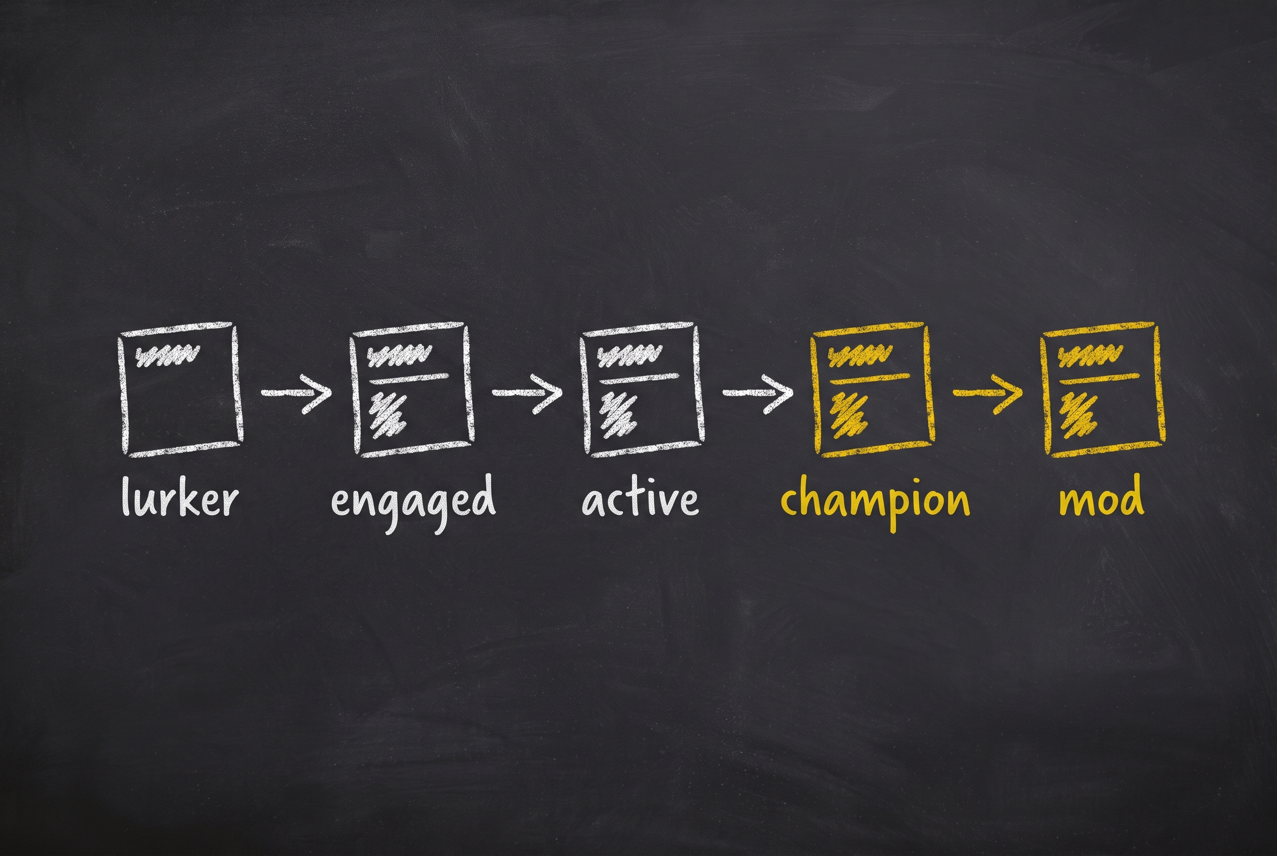Member lifecycle pipeline: lurker, engaged, active in white chalk, then champion and mod in gold to show they are earned.