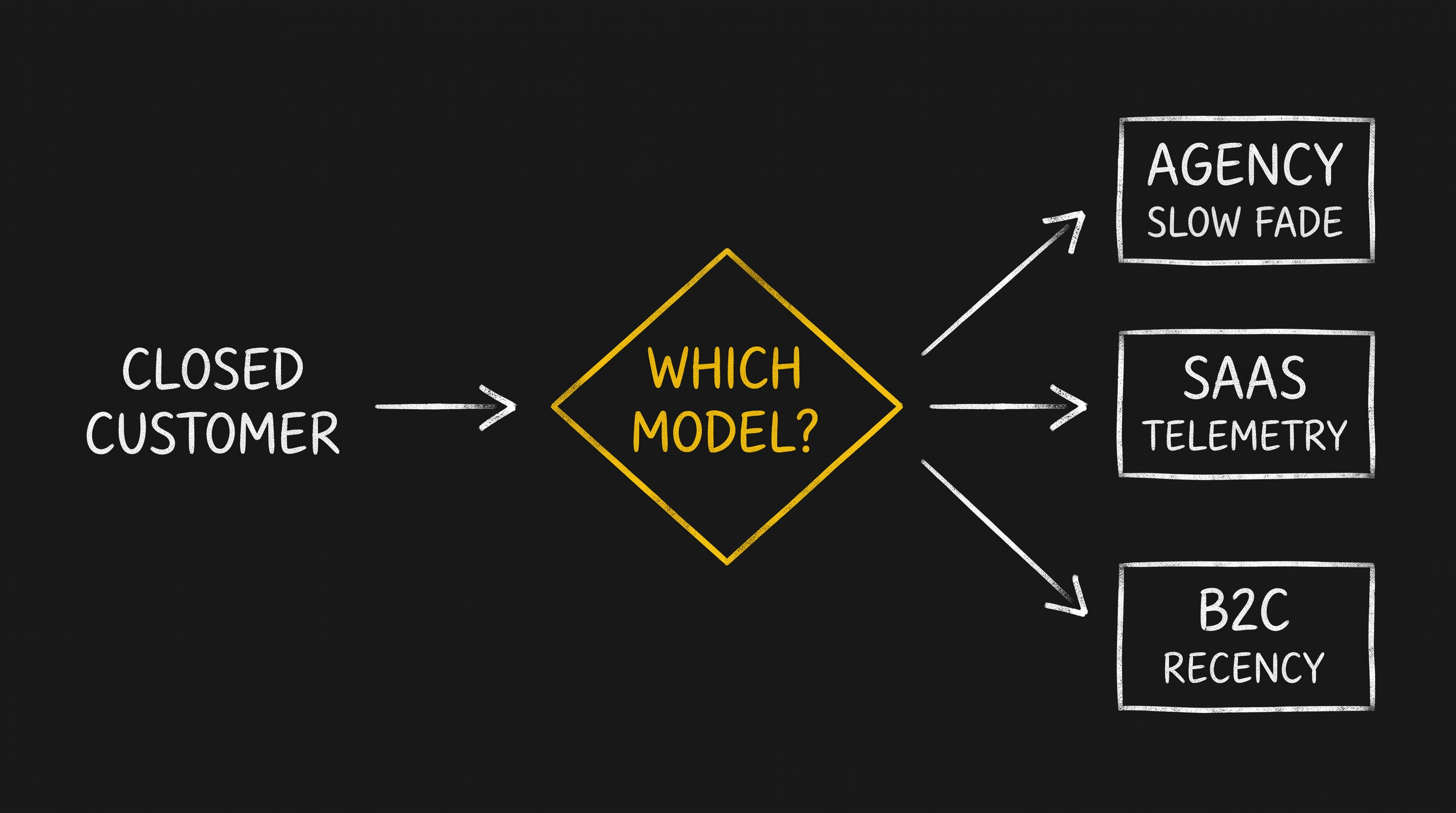 Retention isn't one playbook. It's three, and they disagree.