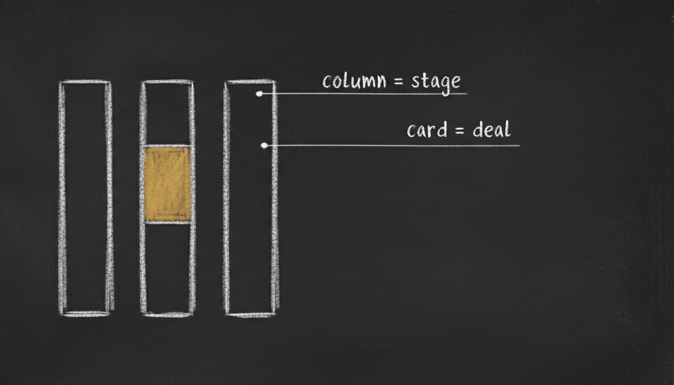 Three chalk kanban columns with one gold card, labelled "column = stage" and "card = deal"
