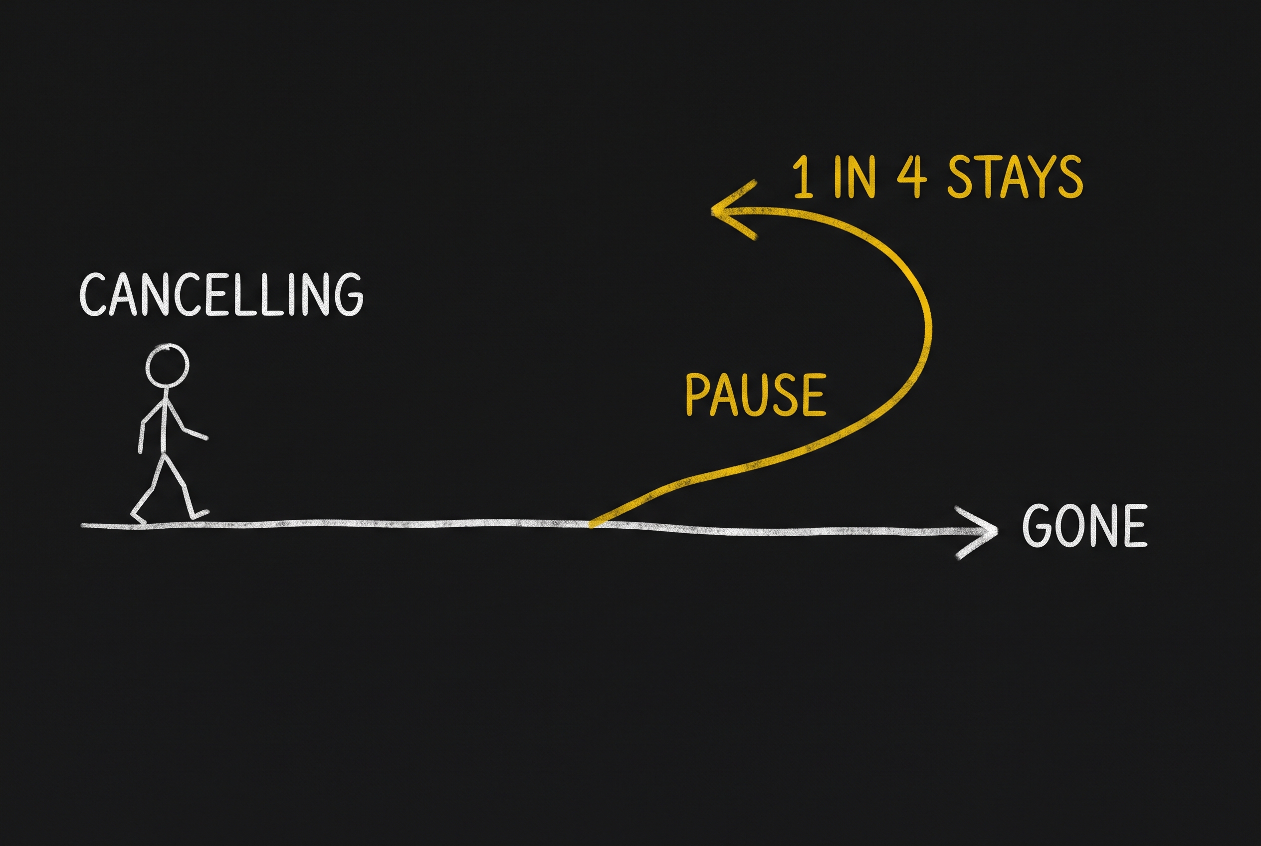 A cancelling customer reaches a fork; the gold pause branch curves back and retains one in four.