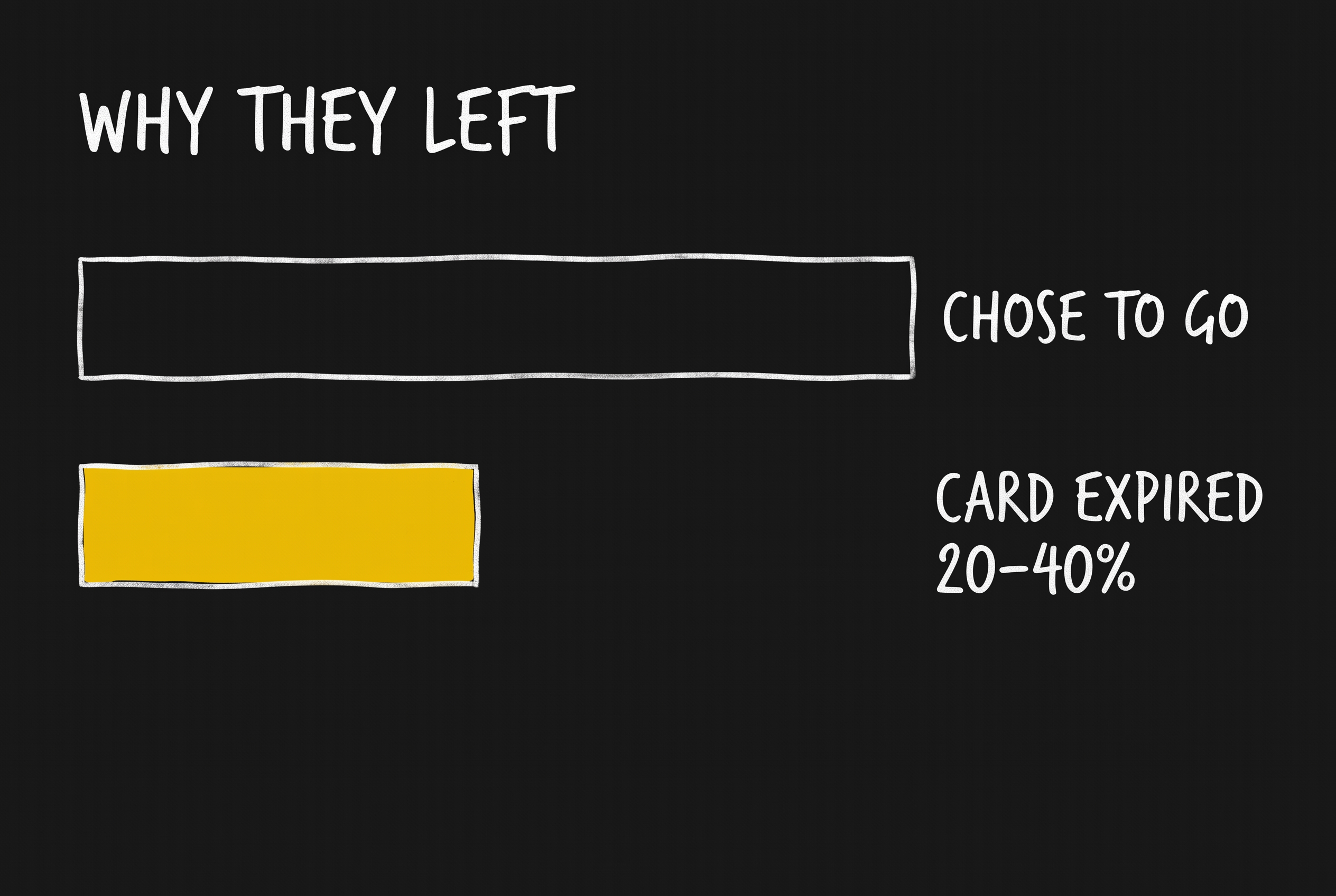 Bar comparison of why customers left: the smaller gold bar, 20-40% of the total, is card expiry rather than a decision.