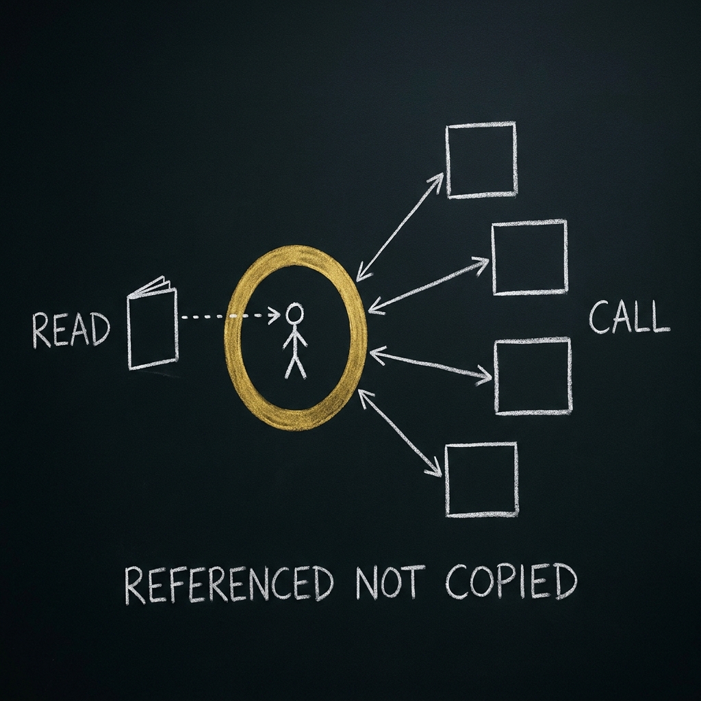 Chalkboard diagram: a gold ring holding one small figure, with four boxes joined to it by double-headed wires under the label CALL, and a fifth box drawn open like a book sending a one-way dotted line to the figure under the label READ. Hand-lettered label: REFERENCED NOT COPIED.