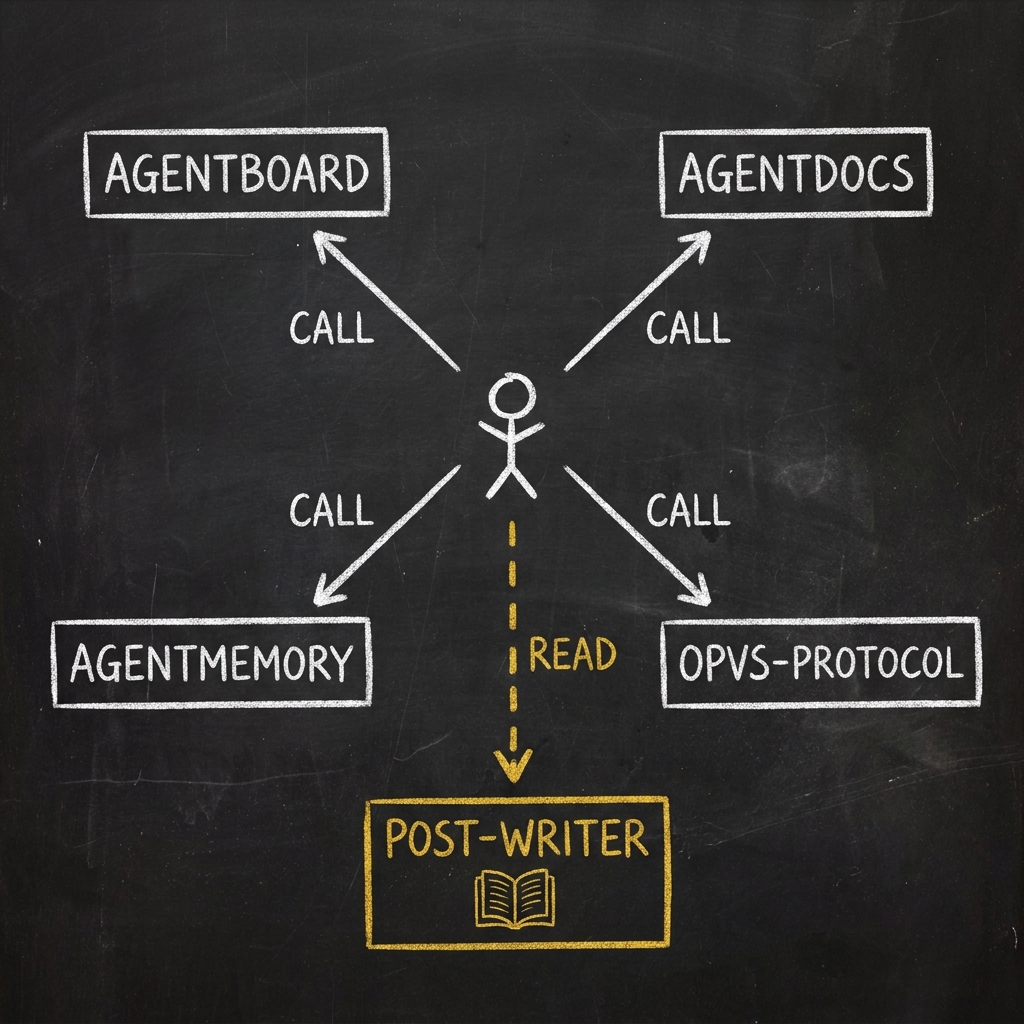 Chalkboard diagram: a figure with four solid white arrows labelled CALL running to agentboard, agentdocs, agentmemory and opvs-protocol, and one dashed gold arrow labelled READ running to post-writer.