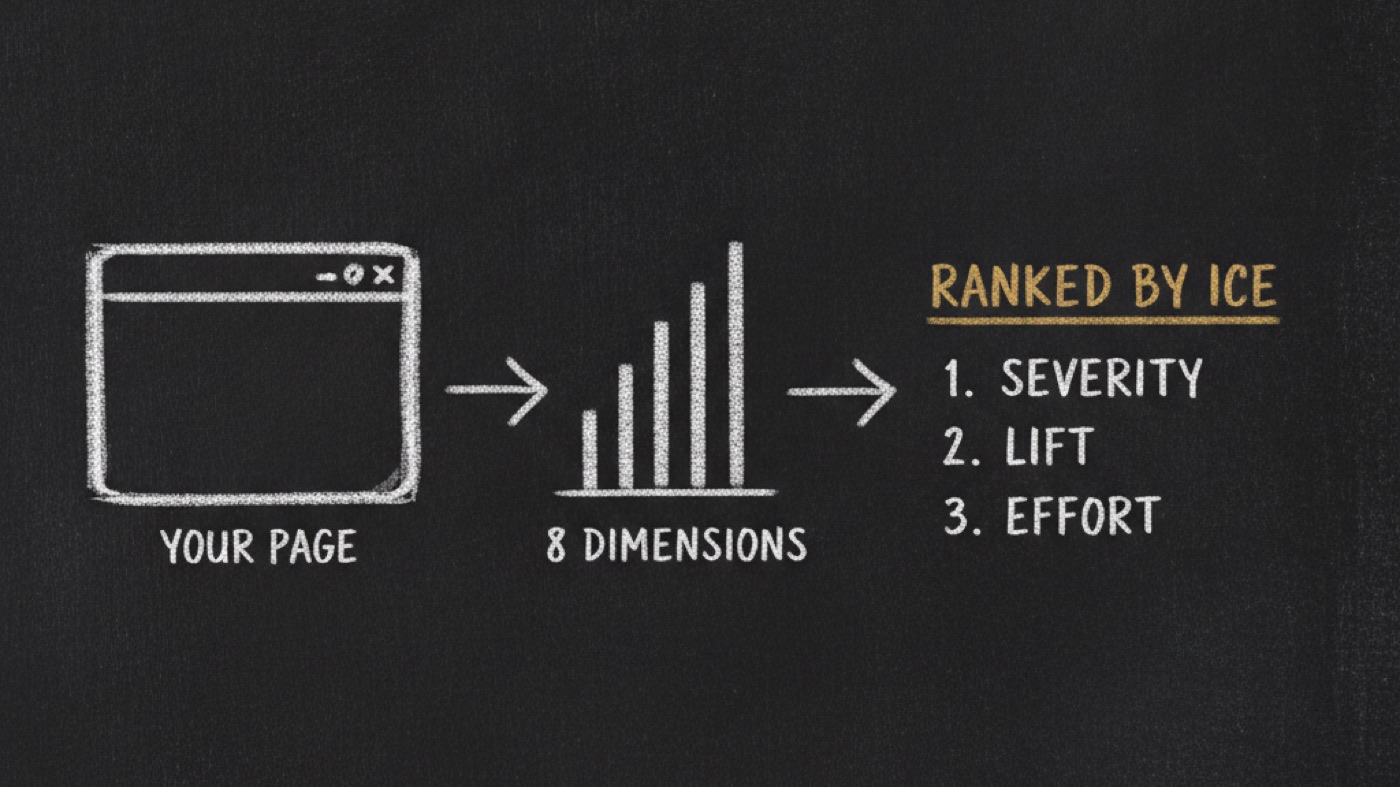 Chalk sketch: a browser window feeds eight dimension marks into a ranked list headed ranked by ICE, severity, lift, effort