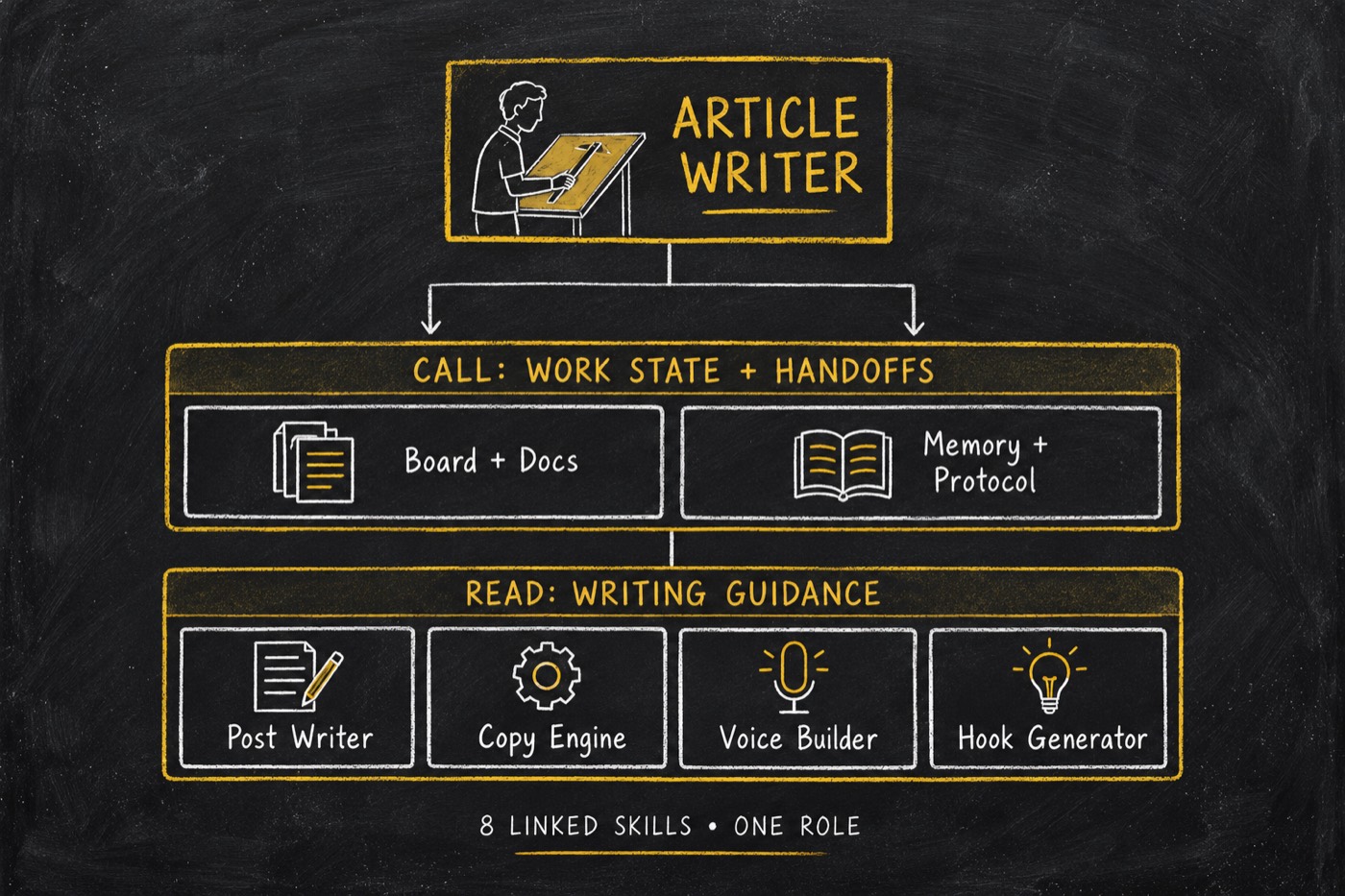 Article Writer calls Board, Docs, Memory and Protocol, and reads Post Writer, Copy Engine, Voice Builder and Hook Generator.