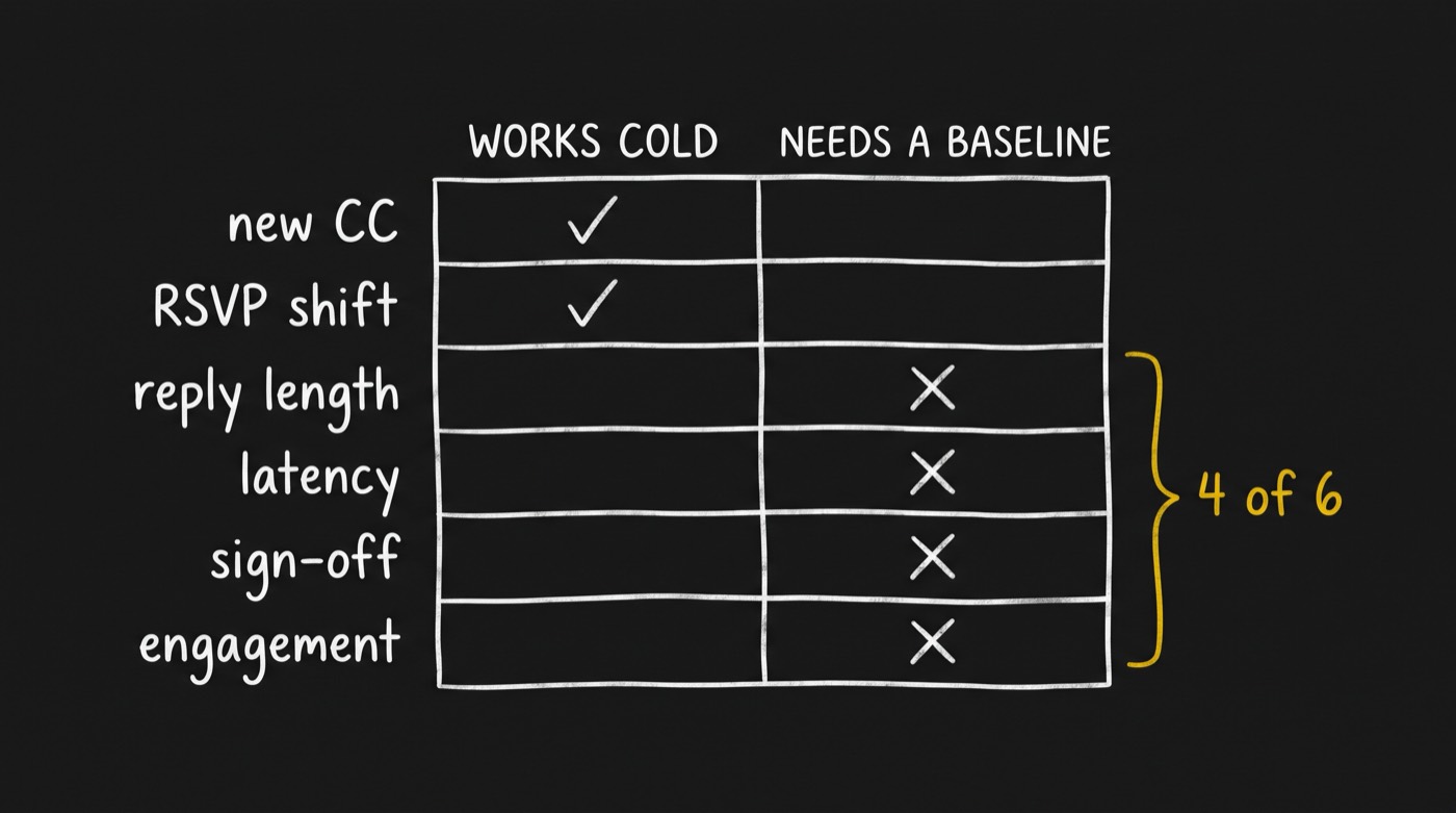 Four of the six structural drift signals need a stored baseline; only new-CC and RSVP shift work on a cold account