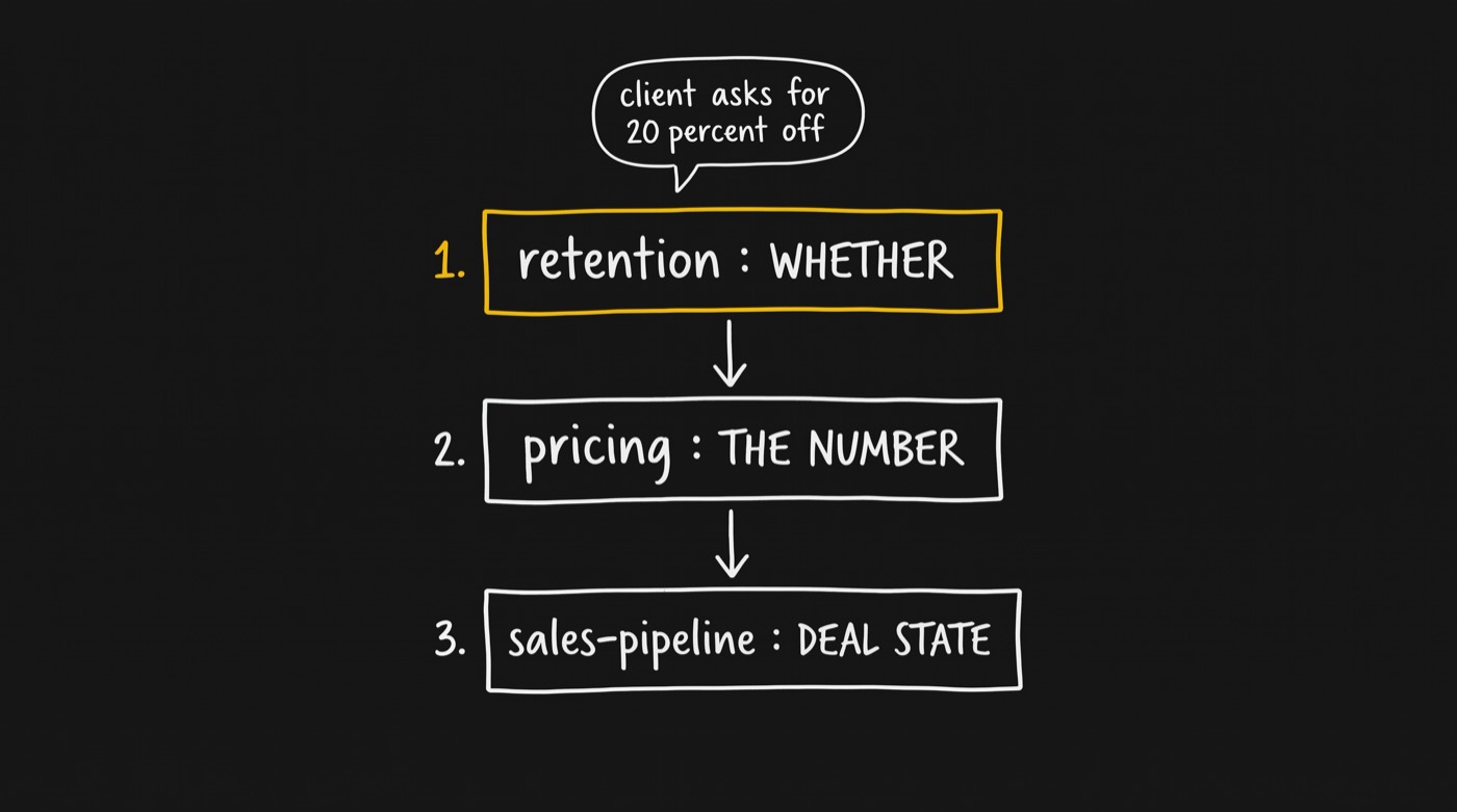 The commercial triangle: retention decides whether to concede, pricing-strategist sets the number, sales-pipeline says whether the deal state supports either