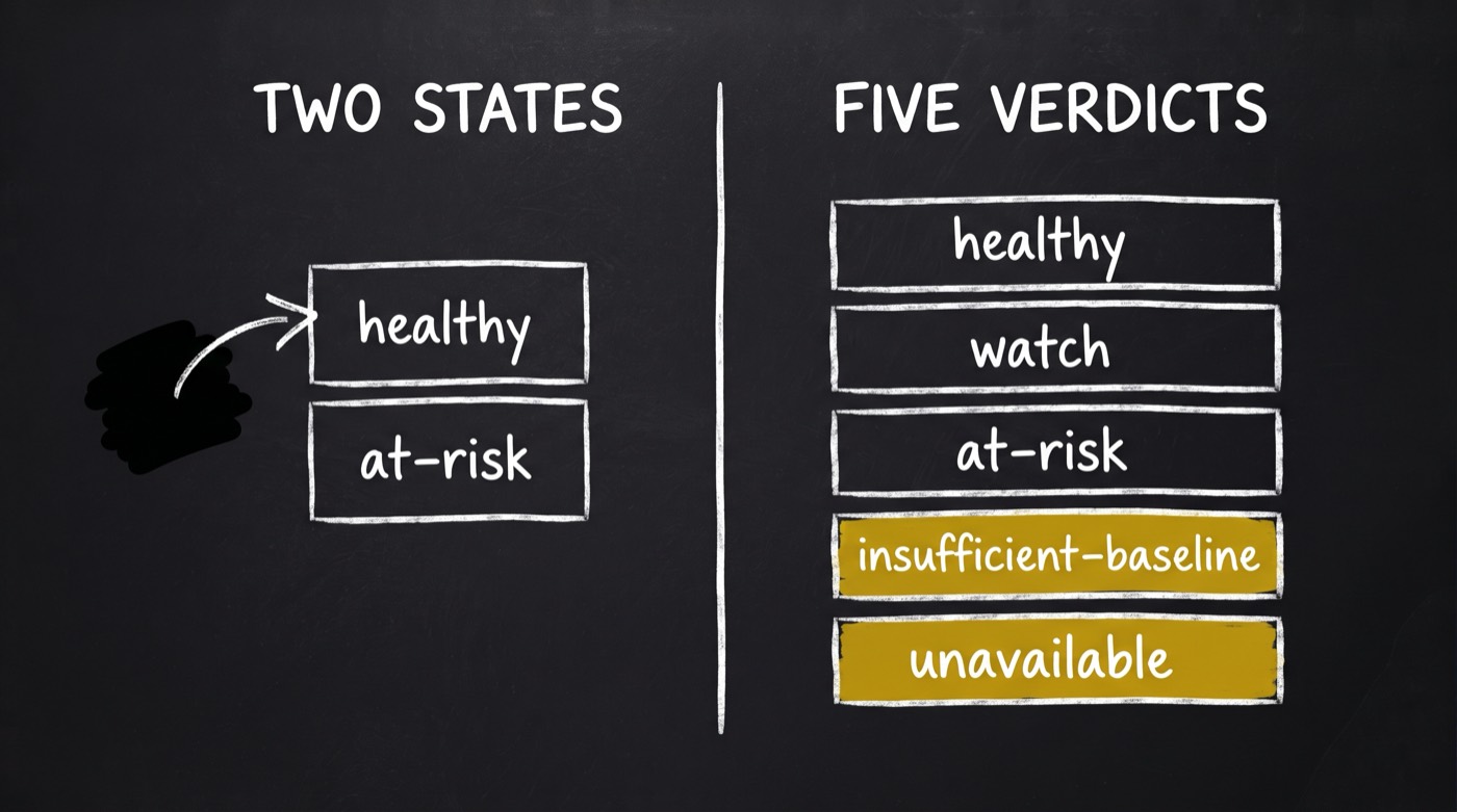 A two-state rubric has no way to say I could not see this, so it maps darkness onto healthy; five verdicts add insufficient-baseline and unavailable