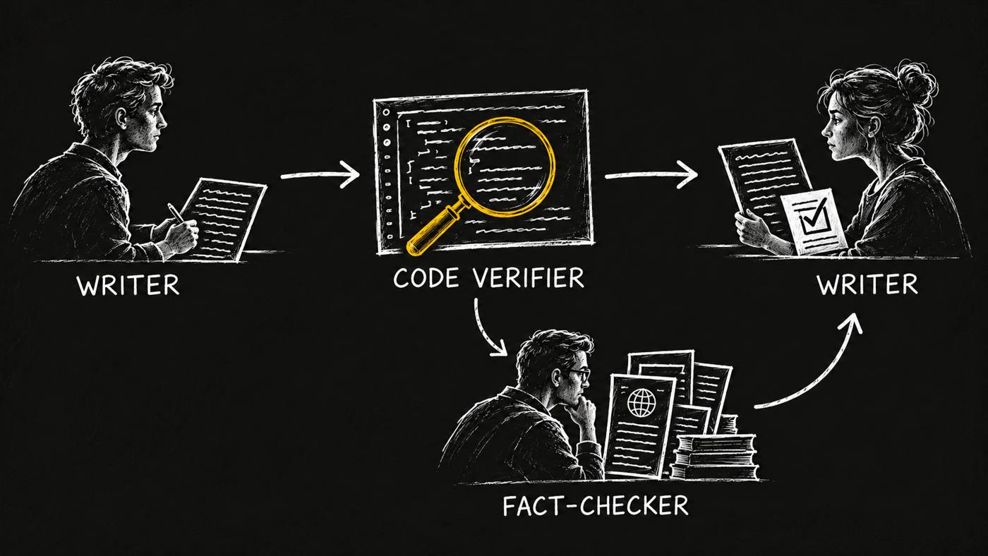 The writer hands off to Technical Reviewer; questions beyond code go to the Fact Checker, and findings return to the writer.