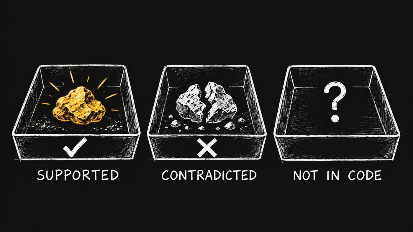 Three ore trays show the verdicts: supported, contradicted and not in code.