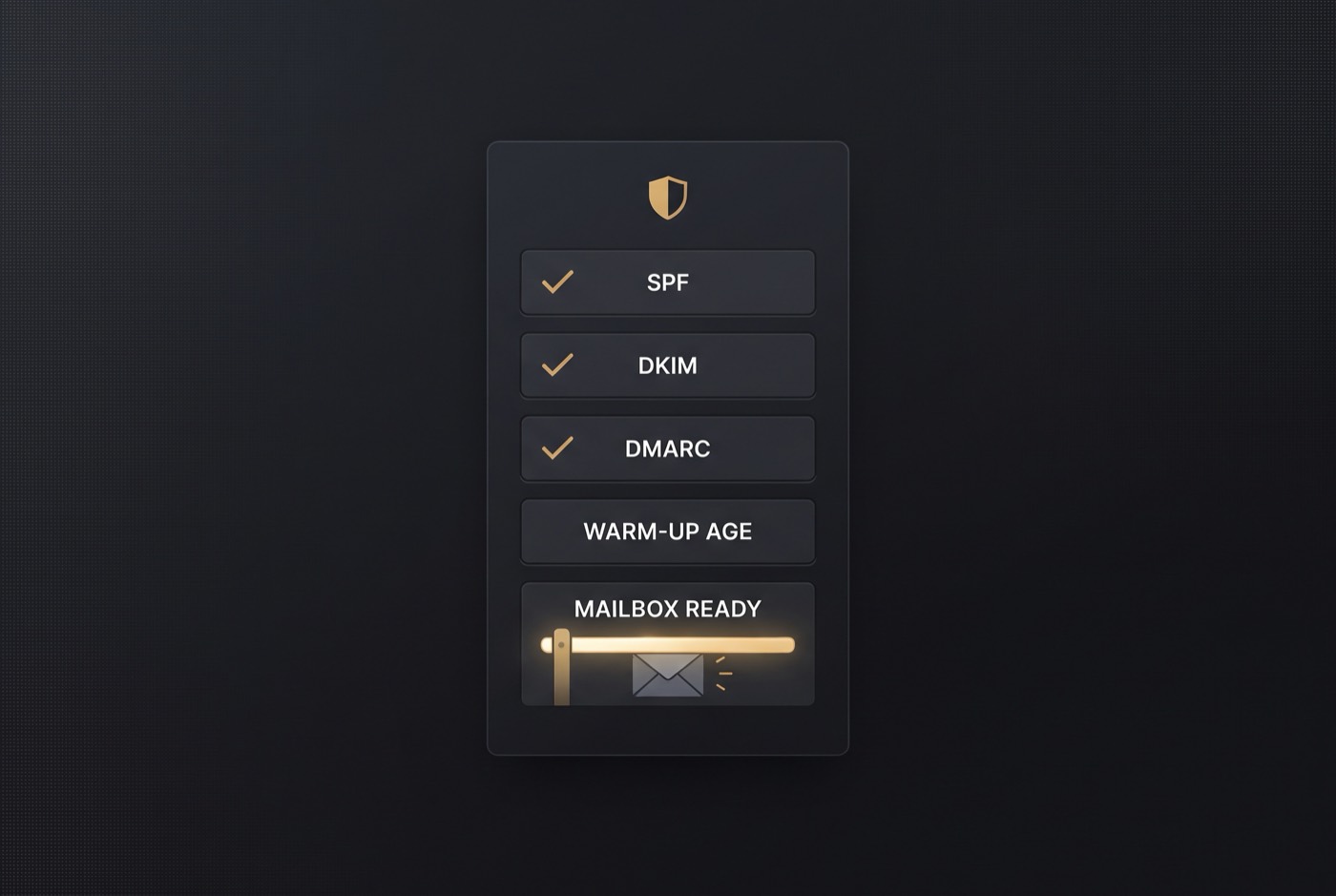 The deliverability gate: SPF, DKIM, DMARC, warm-up, and mailbox-ready — five checks that must all pass before a send