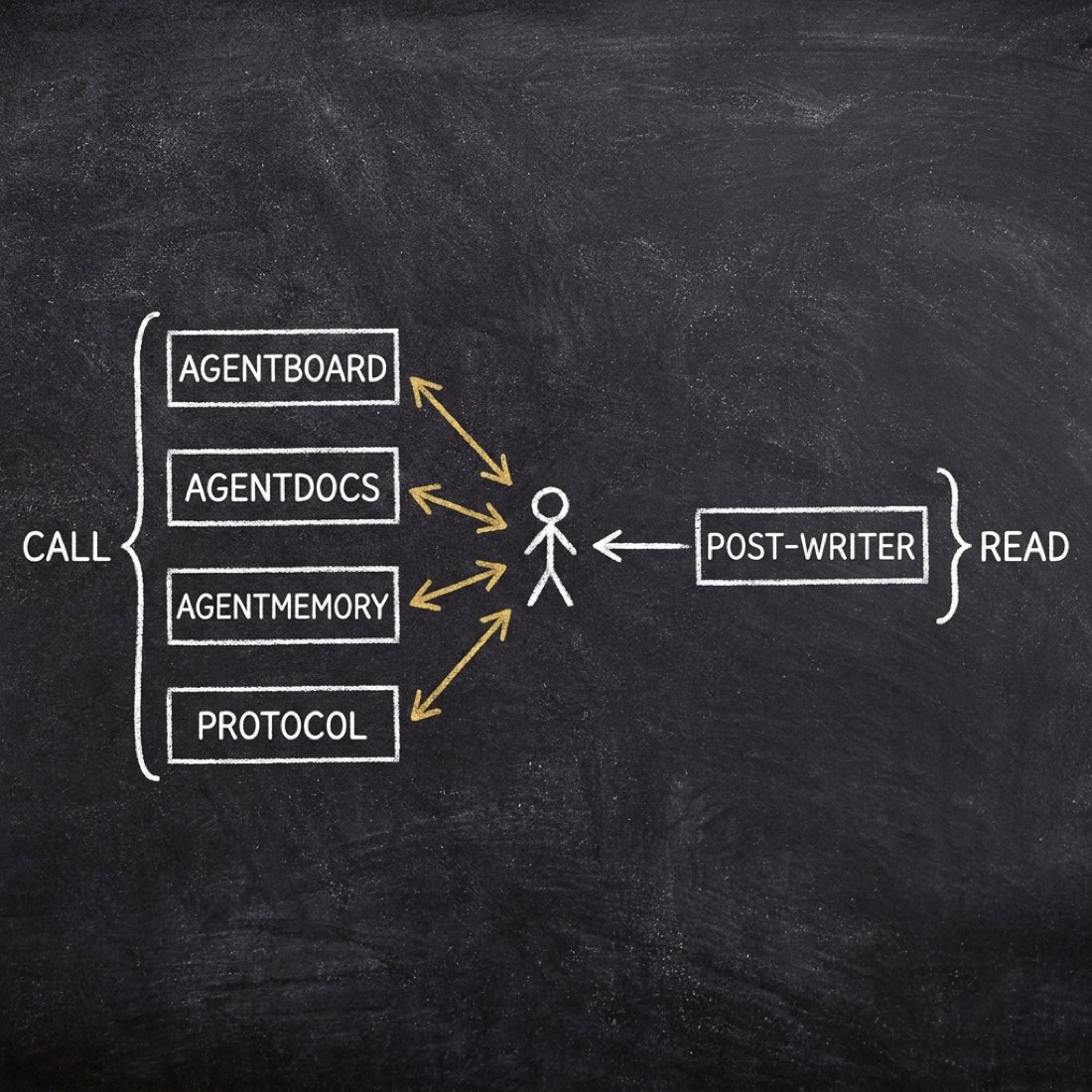 Chalkboard diagram: four boxes braced under CALL joined to a central figure by gold two-way arrows, and one box braced under READ joined by a single plain arrow pointing inward.