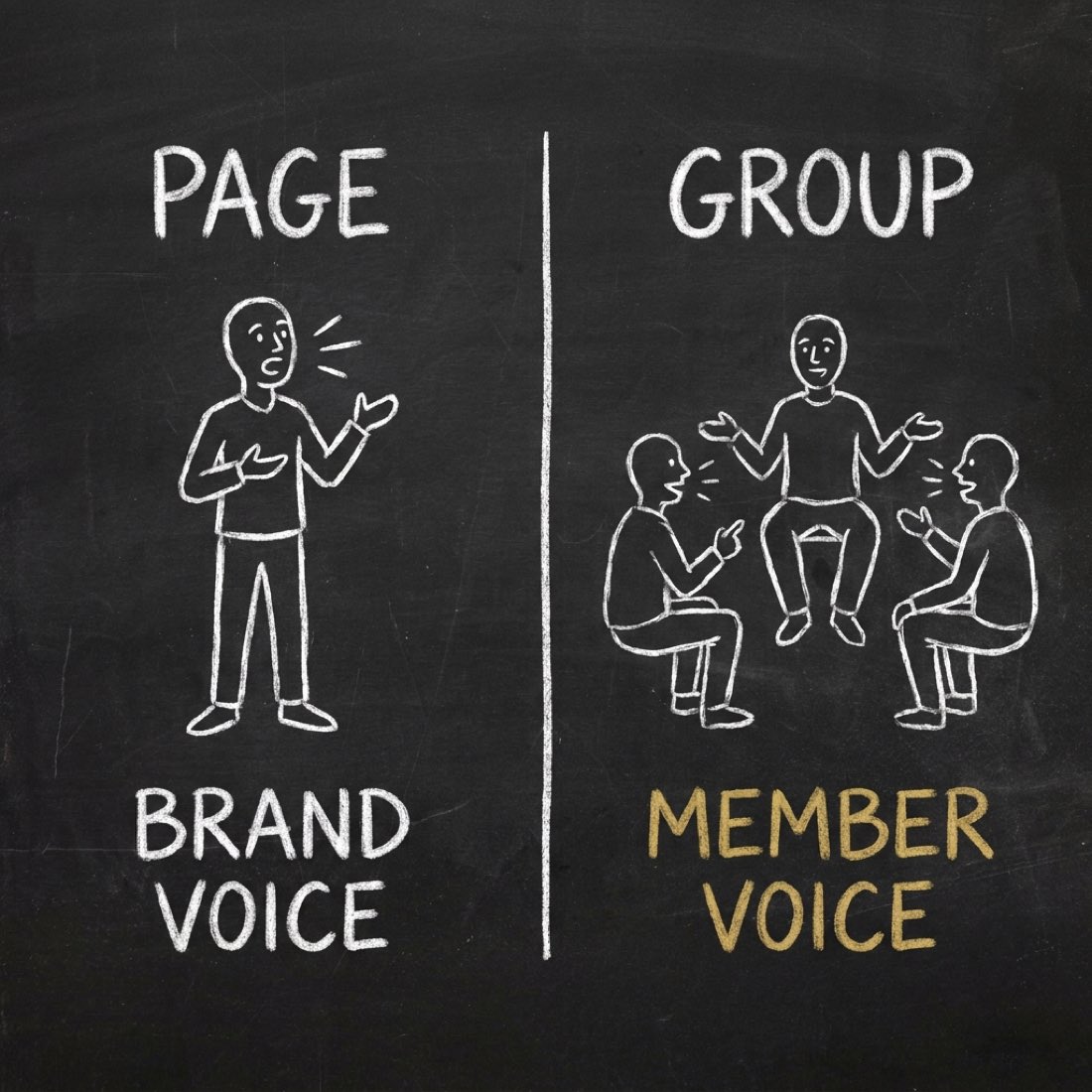 Chalkboard diagram: on the left a lone figure speaks outward under the label PAGE and BRAND VOICE; on the right the same figure sits inside a ring of other seated figures under GROUP and MEMBER VOICE in gold.