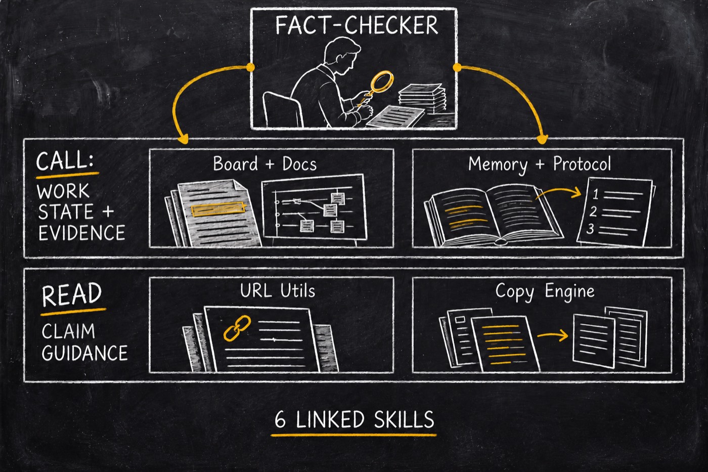 Fact Checker calls Board, Docs, Memory and Protocol, and reads URL Utils and Copy Engine as guidance.
