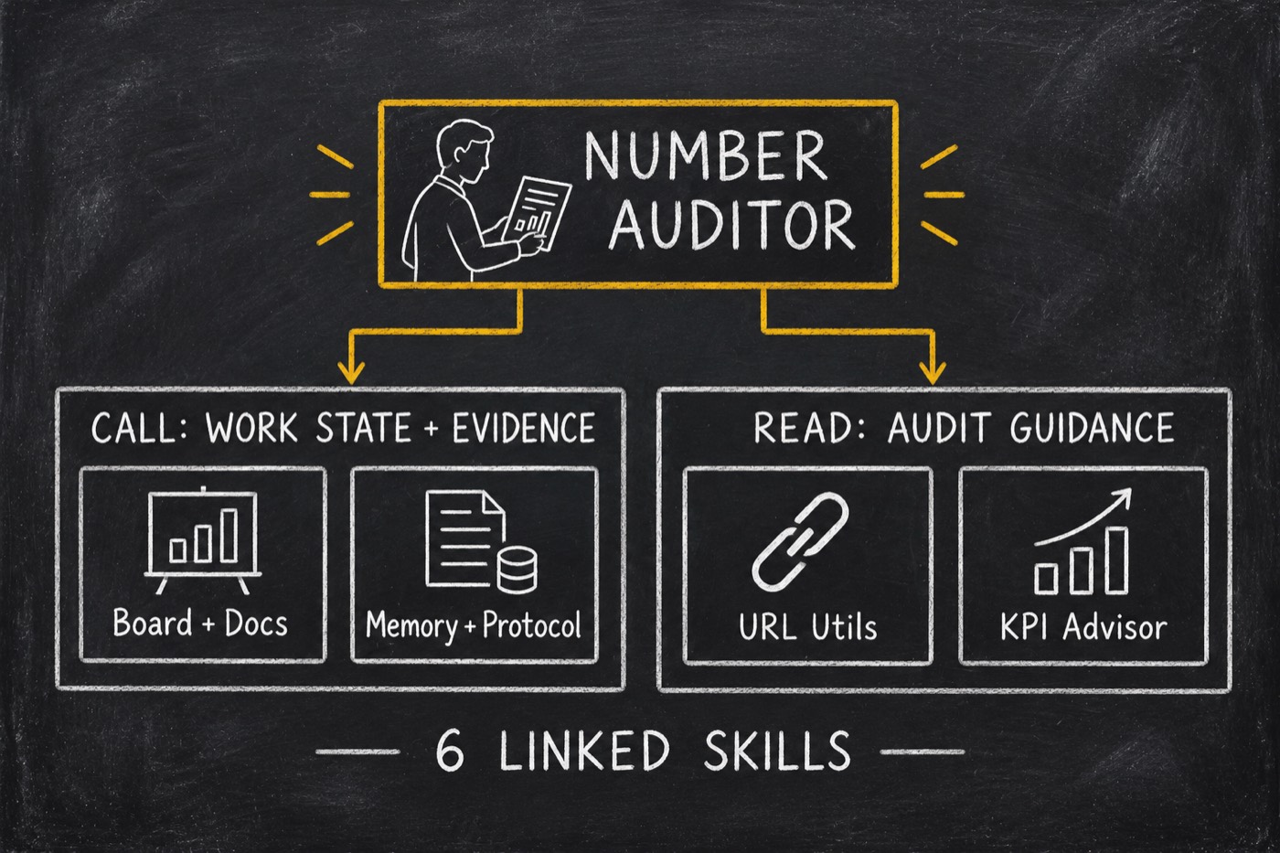 Fact-Checking Analyst calls Board, Docs, Memory and Protocol and reads URL Utils and KPI Advisor as guidance.