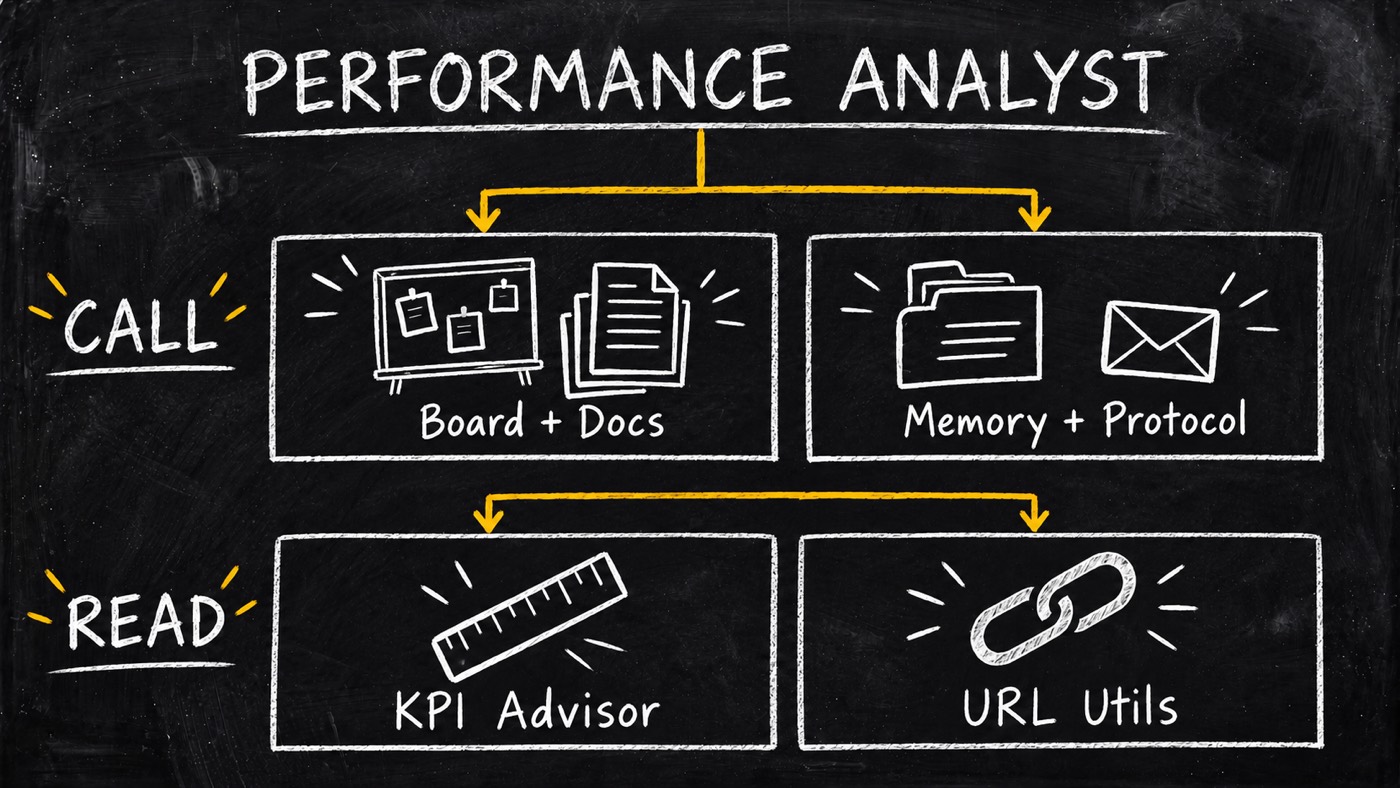 Content Performance Analyst calls Board, Docs, Memory and Protocol; it reads KPI Advisor and URL Utils.