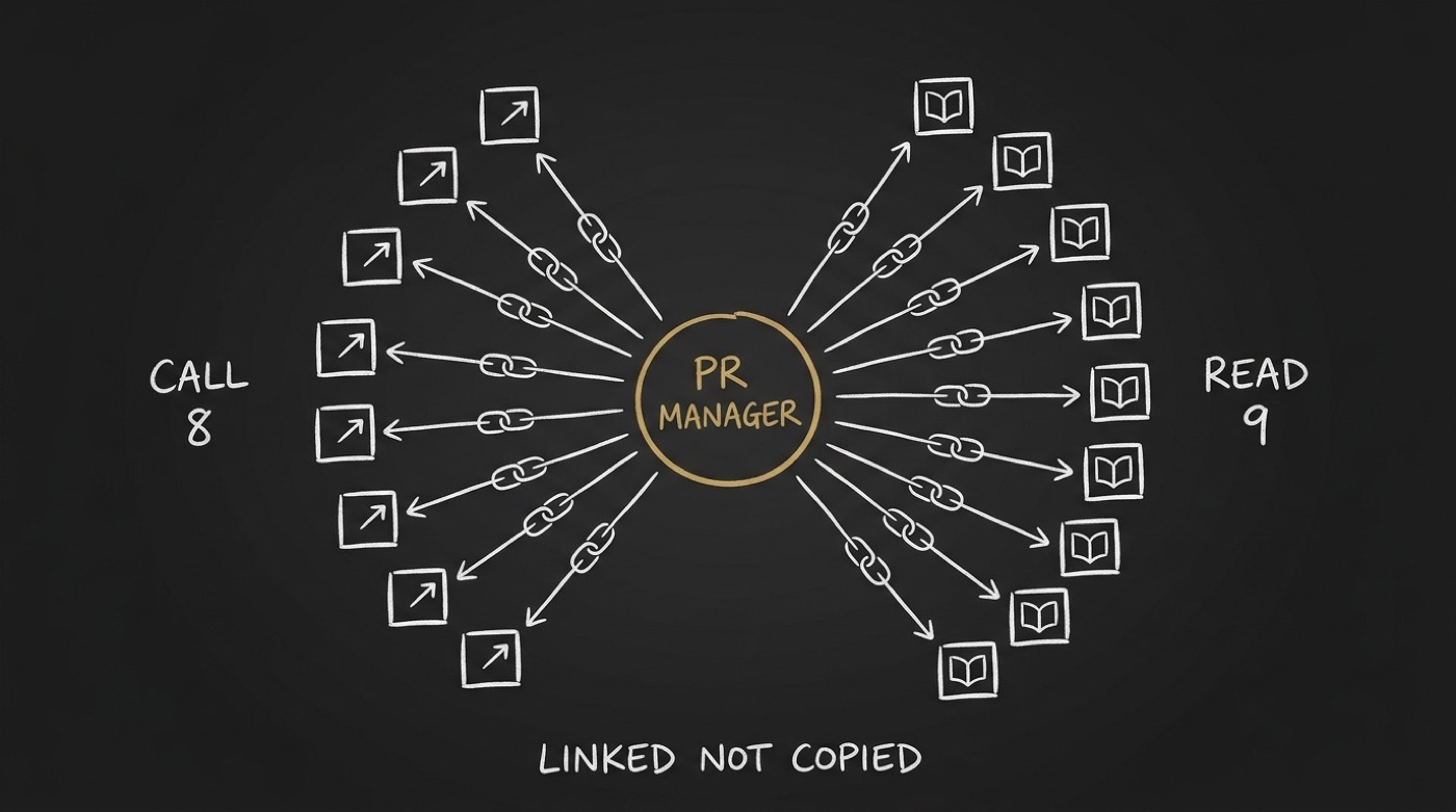 The pr-manager toolkit: eight linked skills it calls and nine it reads, each joined to the central role by an open chain link rather than an arrow, under the words LINKED NOT COPIED