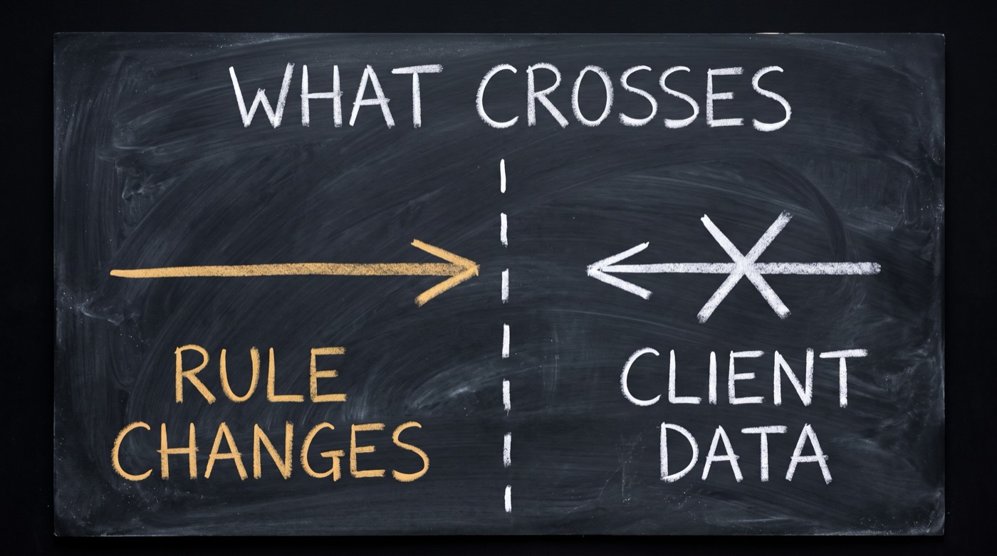 A dashed line down a chalkboard. A gold arrow labelled RULE CHANGES crosses it; a white arrow labelled CLIENT DATA is struck through with an X.