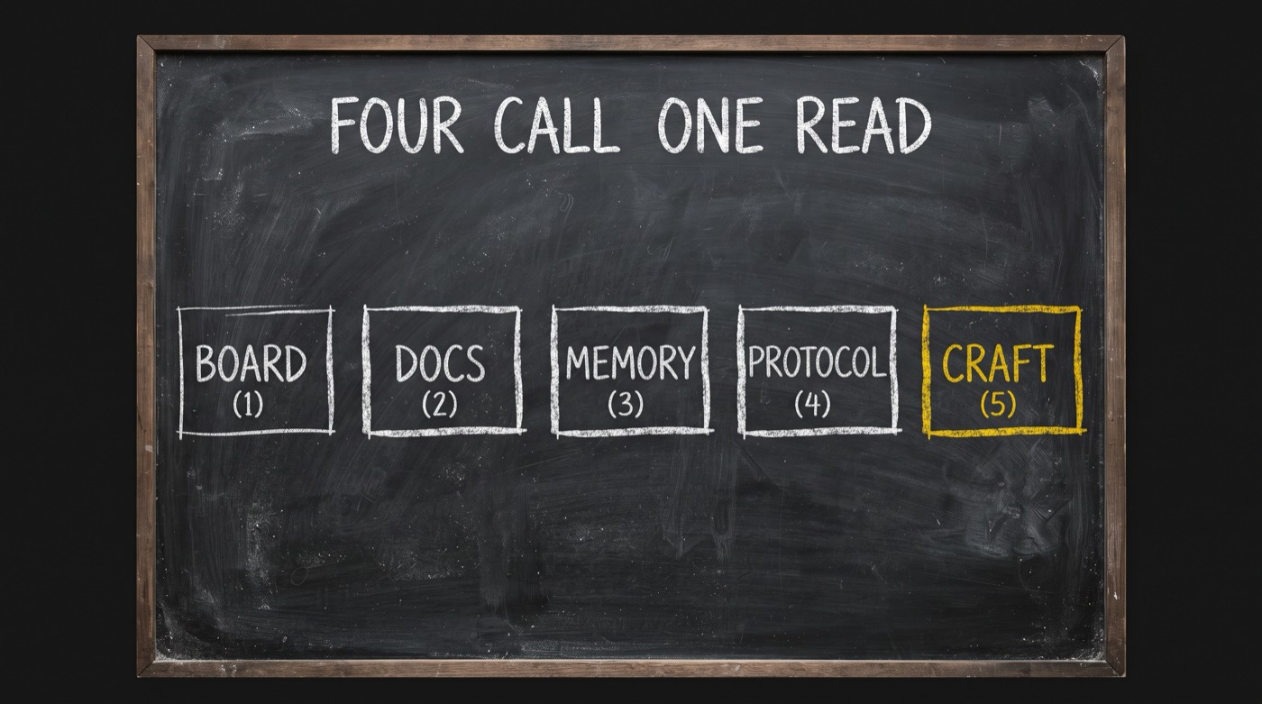 Five chalk boxes on a dark board: BOARD, DOCS, MEMORY and PROTOCOL in white, CRAFT in gold. Title reads FOUR CALL ONE READ.