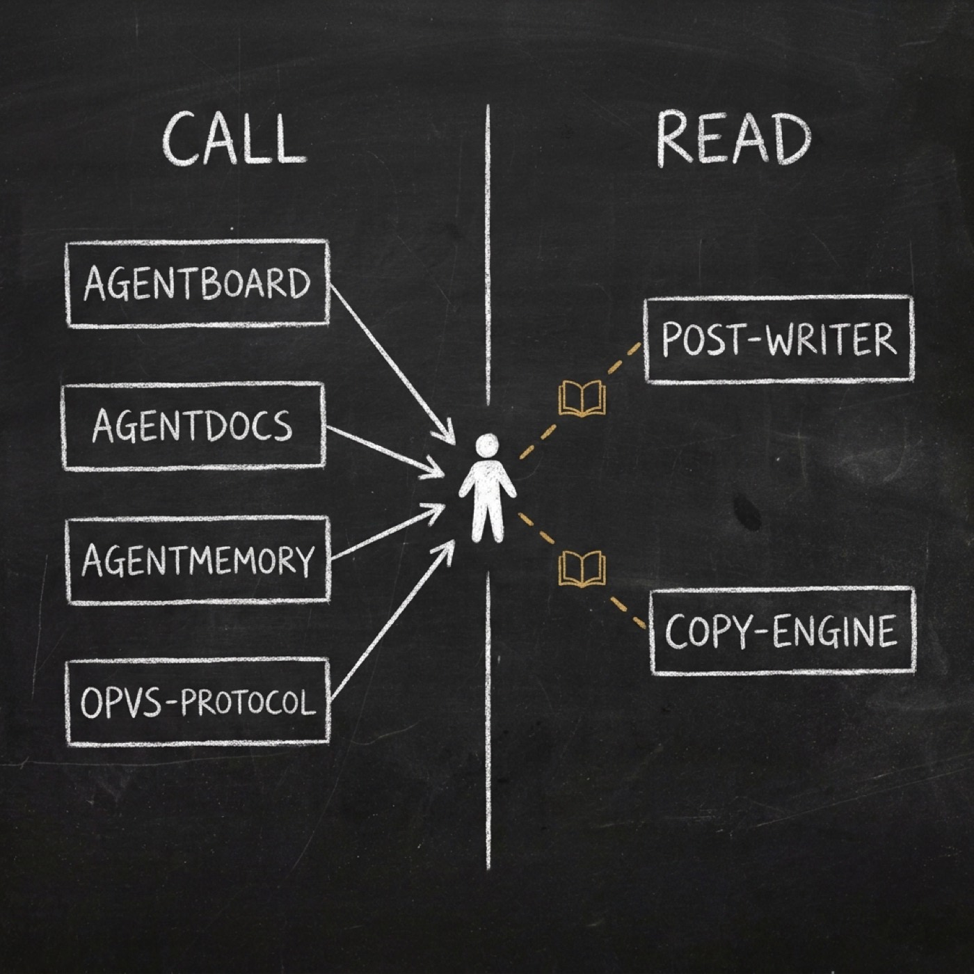 Chalkboard diagram: four boxes under CALL joined to a central figure by solid arrows, two boxes under READ joined by gold dashed lines ending in open books.