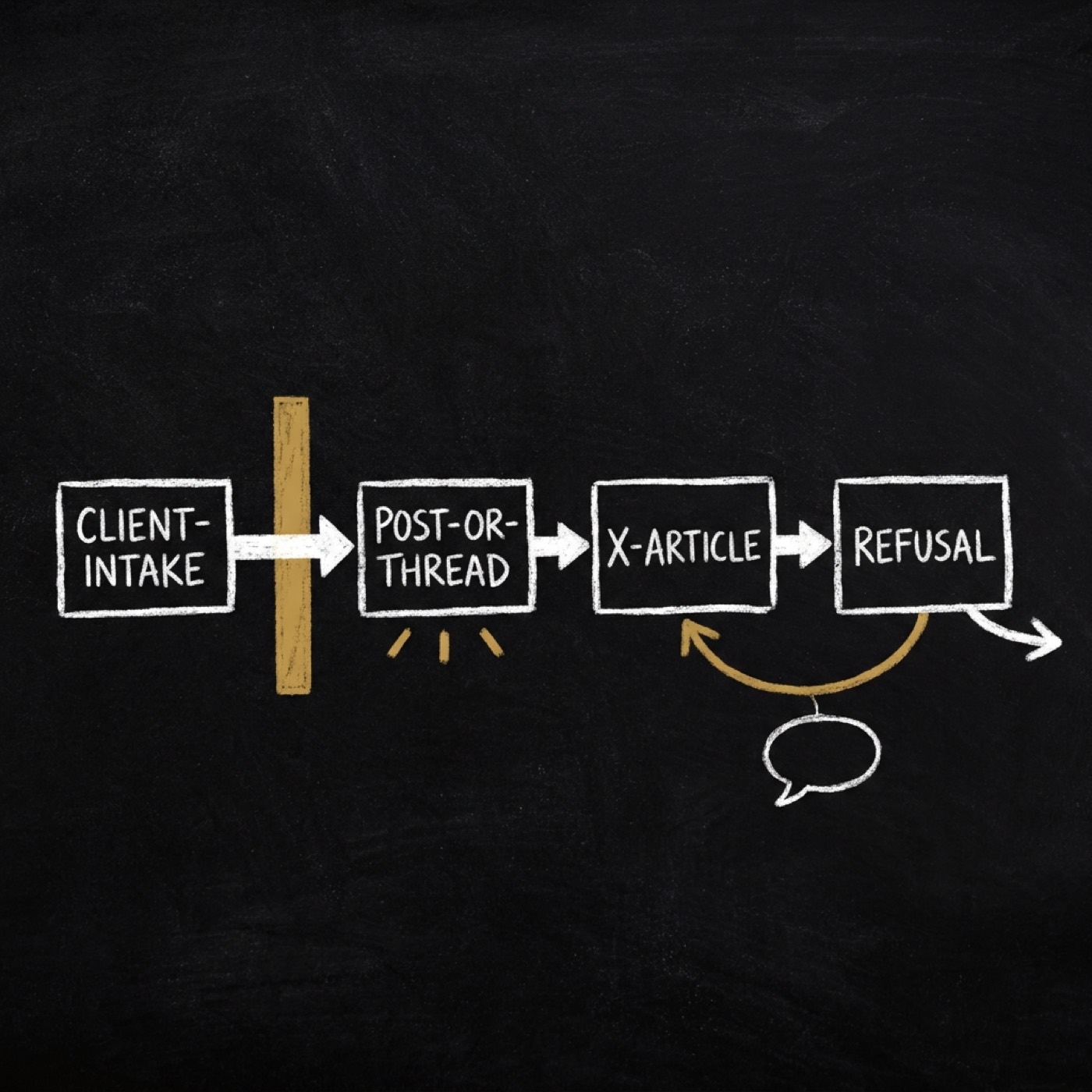 Chalkboard flow: client-intake behind a gold blocking bar, post-or-thread with three gold ticks beneath it, x-article looping back to a thread, and refusal exiting the frame.